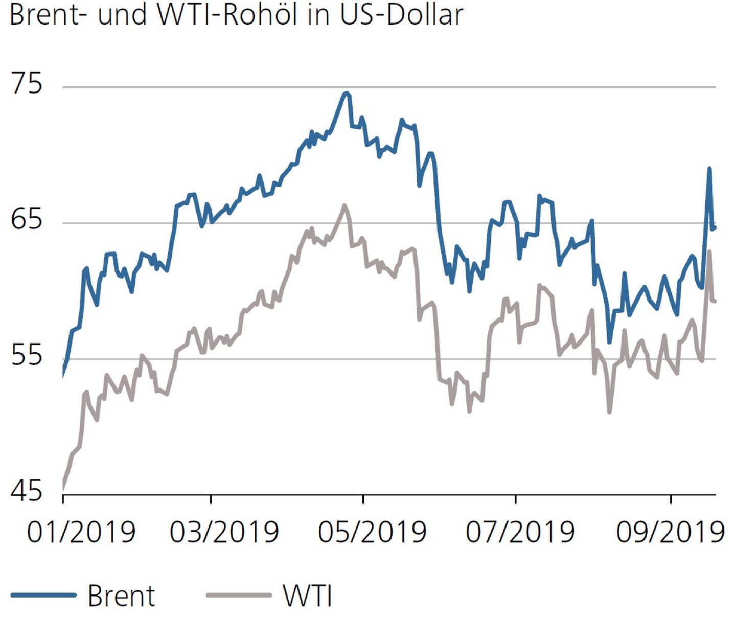Brent- und WTI-Rohöl in US-Dollar