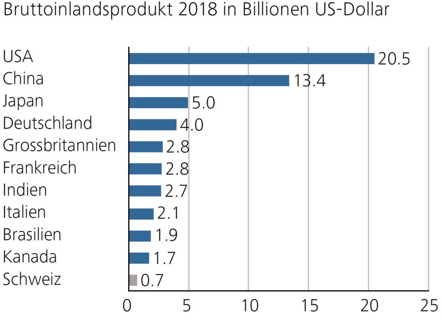 Bruttoinlandsprodukt 2018 in Billionen US-Dollar