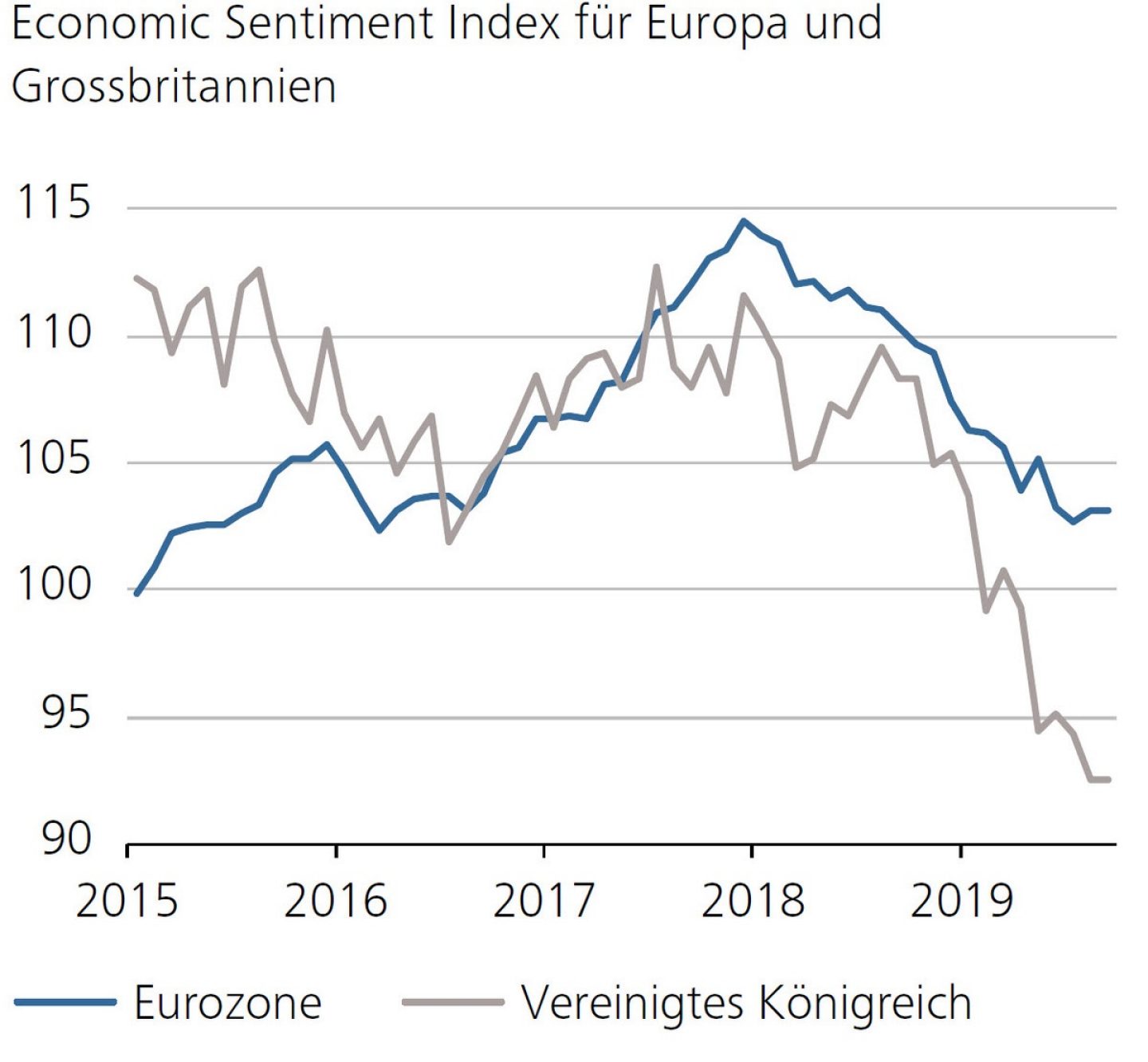 Economic Sentiment Index für Europa und Grossbritannien