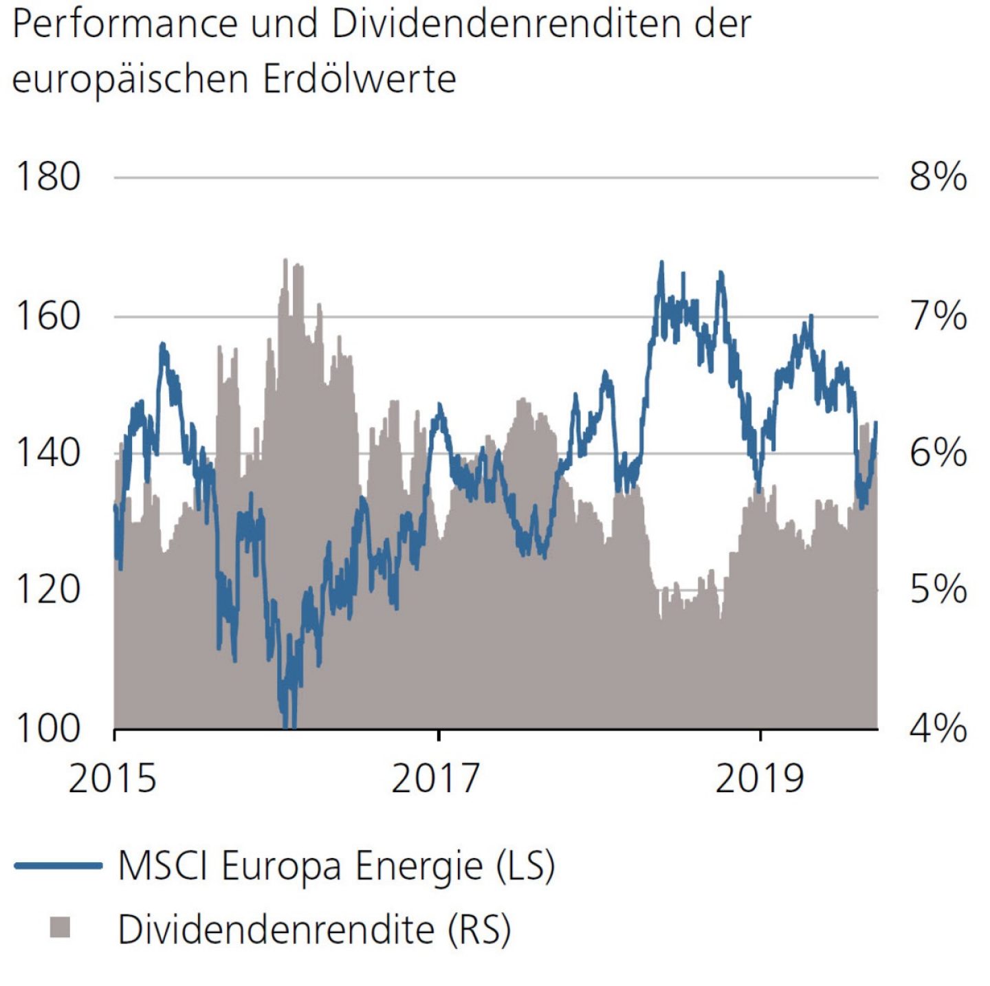 Performance und Dividendenrenditen der europäischen Erdölwerte