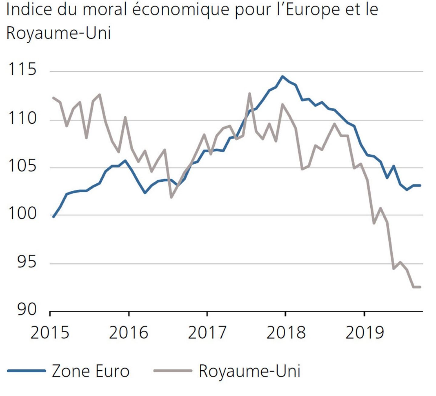 Indice du moral économique pour l'Europe et le Royaume-Uni