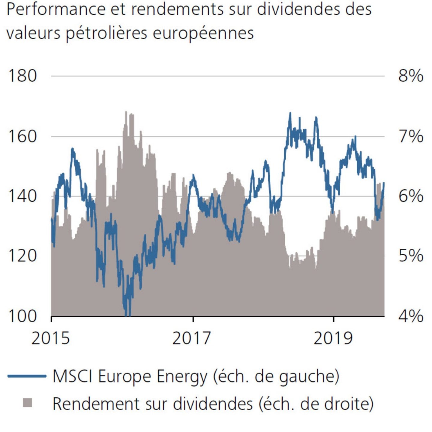 Performance et rendements sur dividendes des valeurs pétrolières européennes