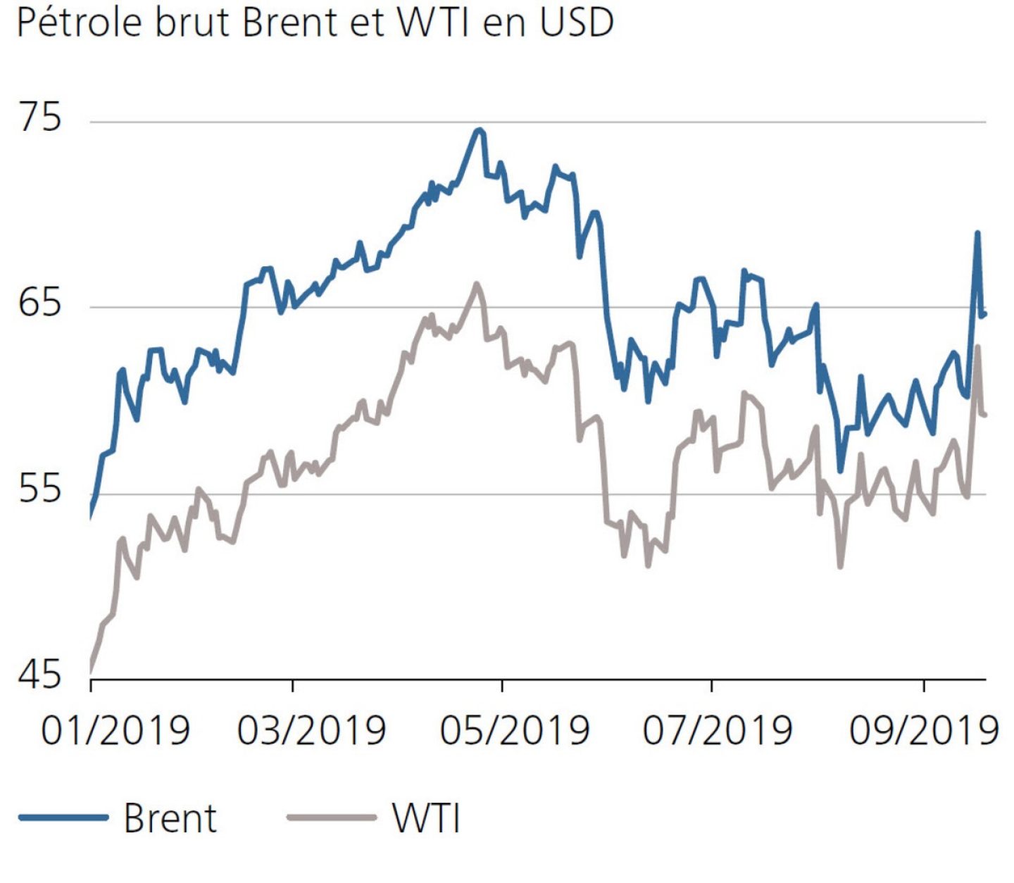 Pétrole brut Brent et WTI en USD