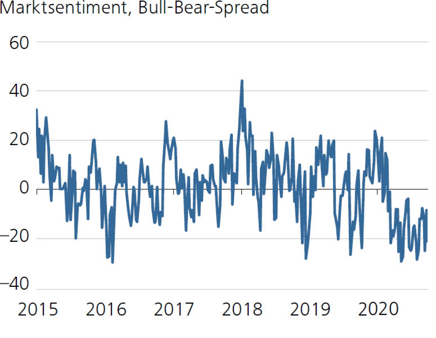 Marktsentiment, Bull-Bear-Spread