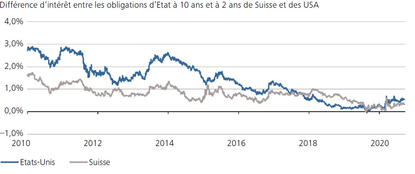 Différence d’intérêt entre les obligations d’Etat à 10 ans et à 2 ans de Suisse et des USA 