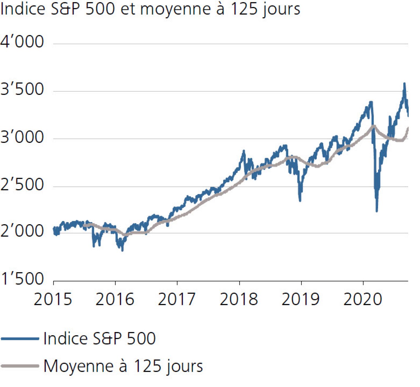 Indice S&P 500 et moyenne à 125 jours