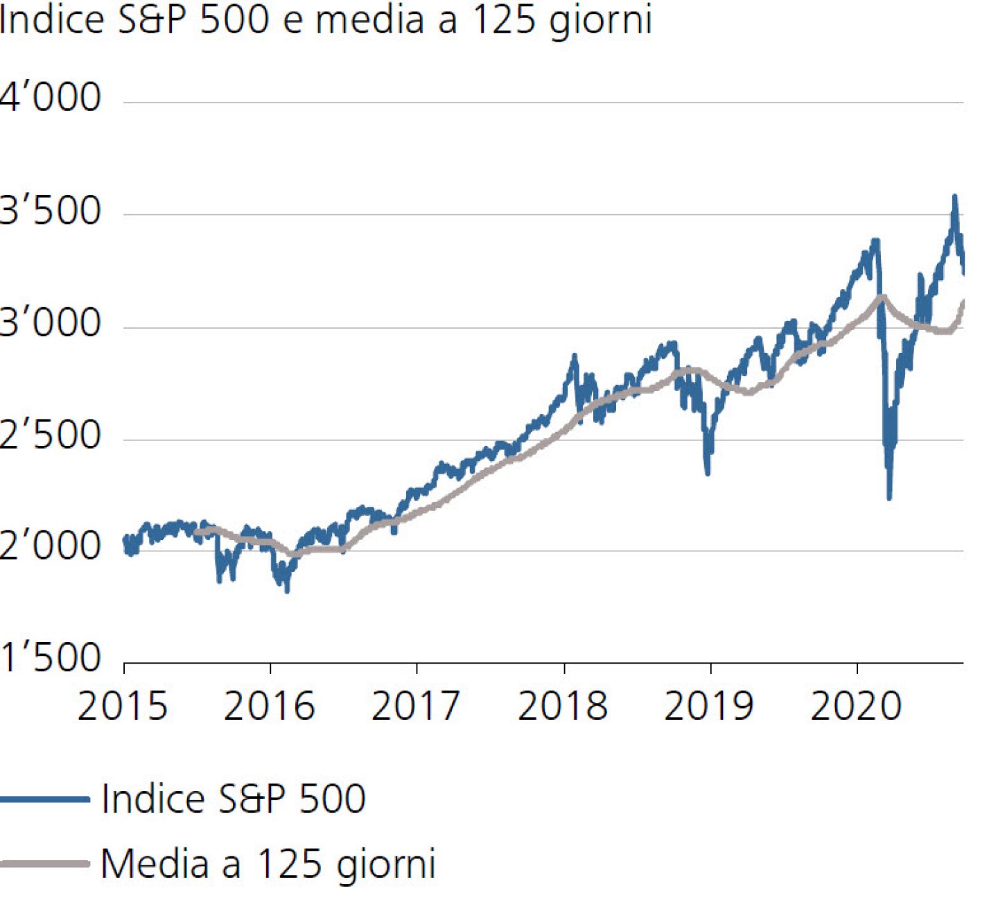 Indice S&P 500 e media a 125 giorni