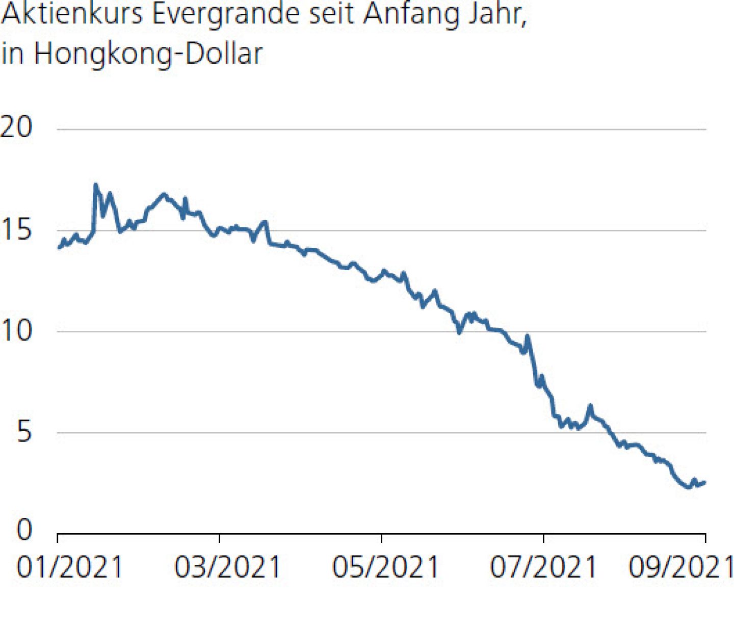 Aktienkurs Evergrande seit Anfang Jahr, in Hongkong-Dollar
