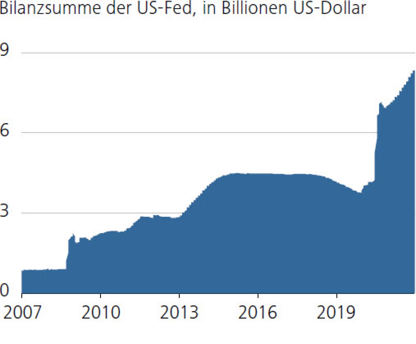 Bilanzsumme der US-Fed, in Billionen US-Dollar
