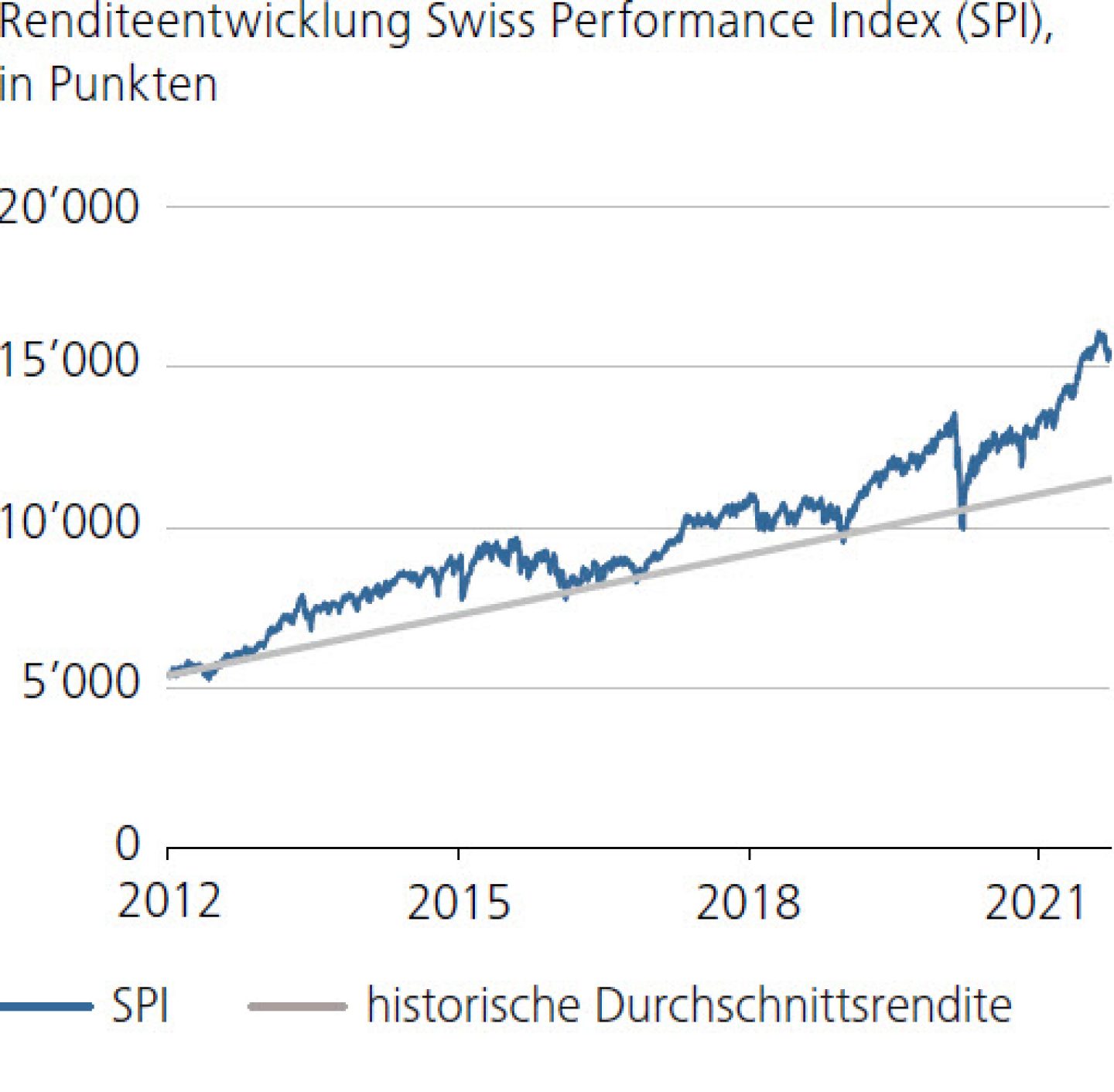 Renditeentwicklung Swiss Performance Index (SPI), in Punkten