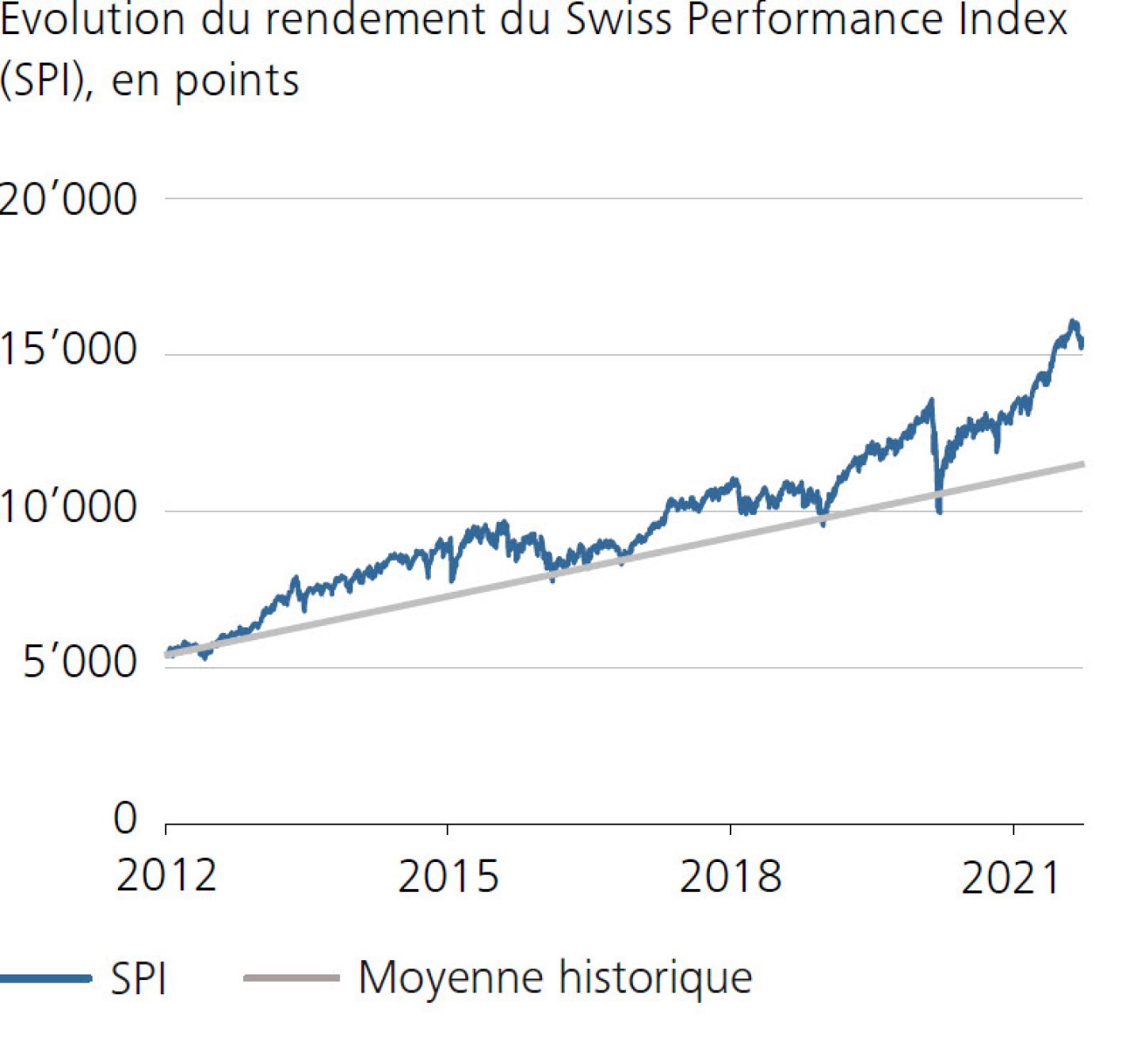 Evolution du rendement du Swiss Performance Index (SPI), en points