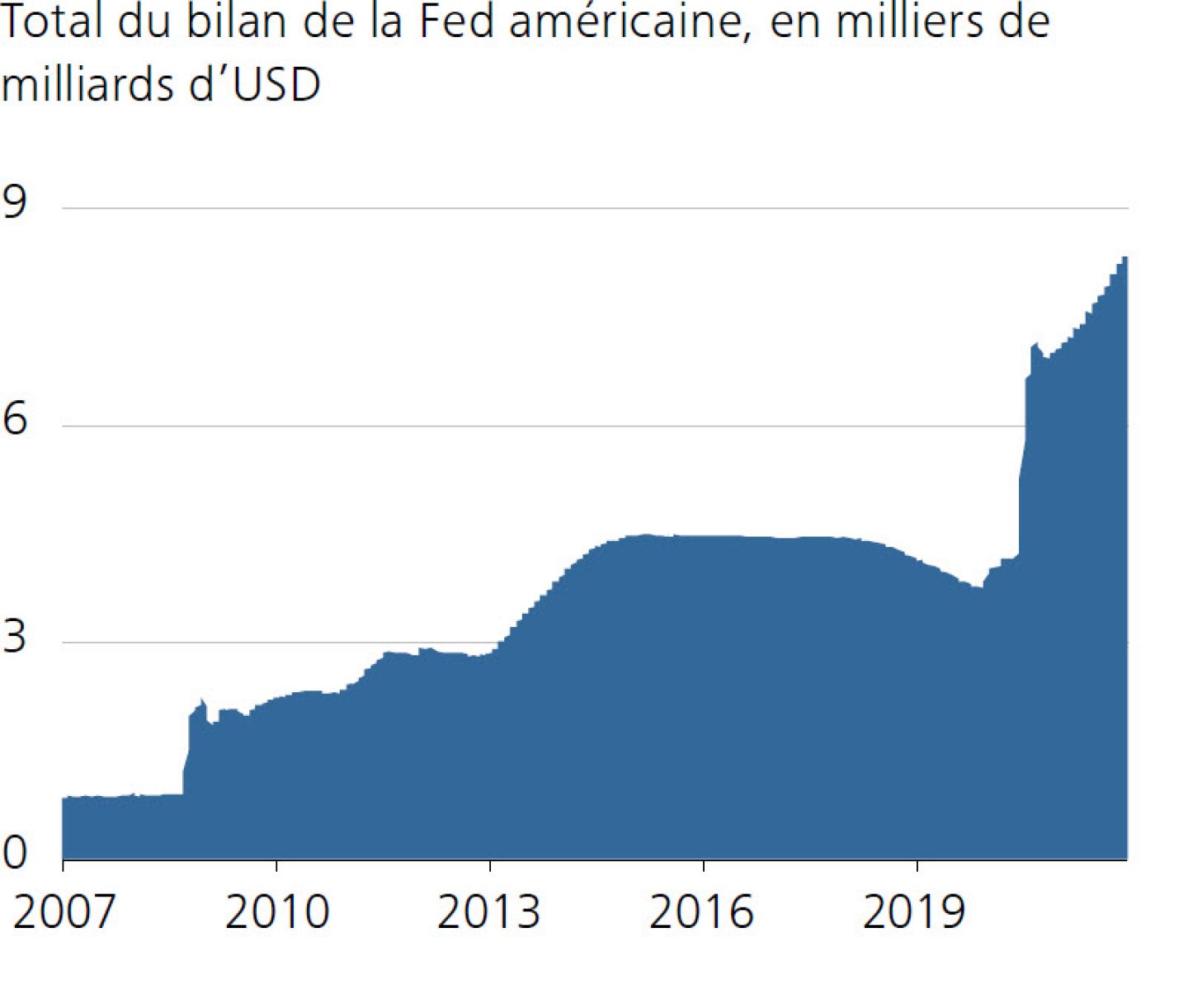 Total du bilan de la Fed américaine, en milliers de milliards d’USD