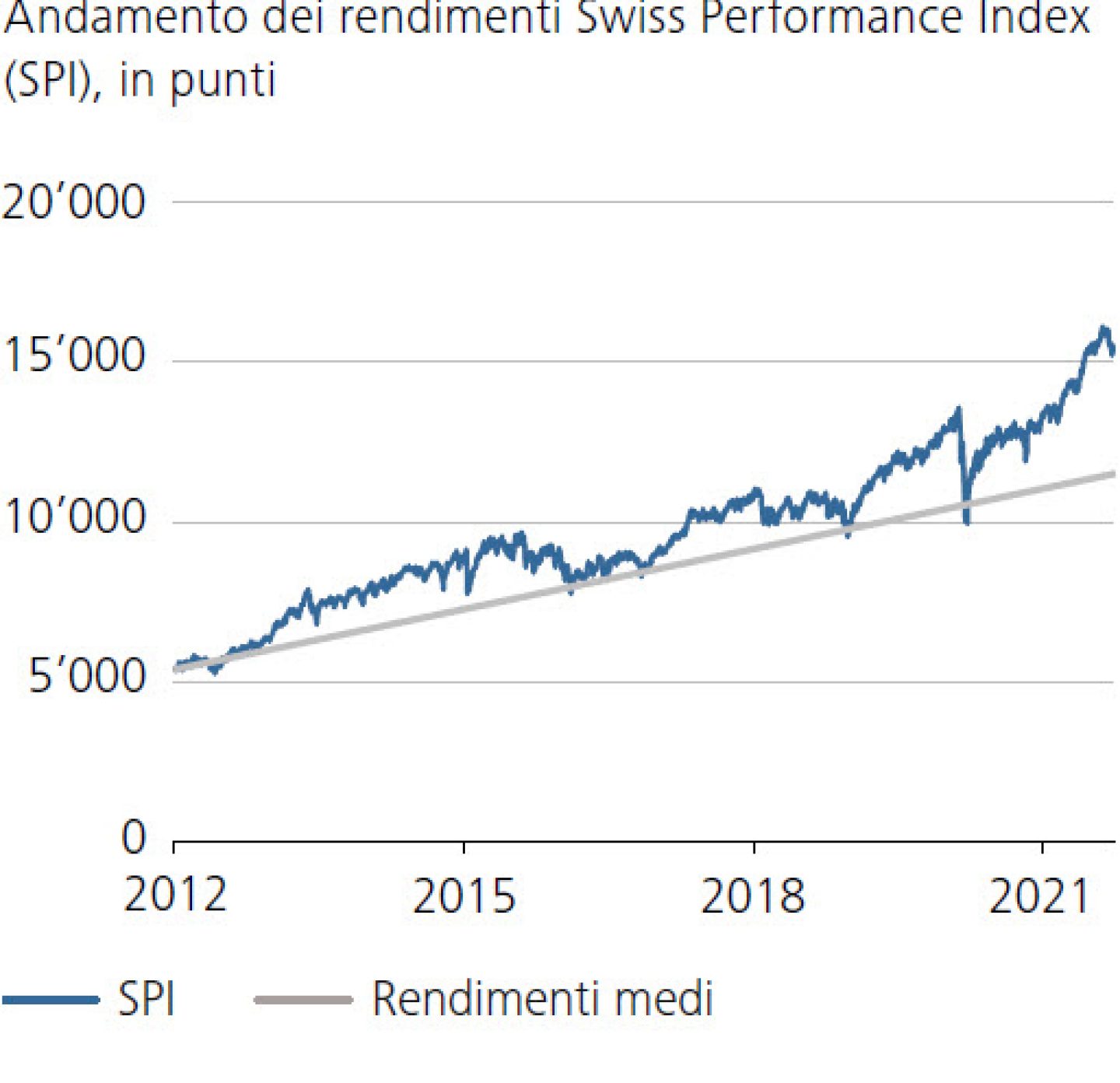 Andamento dei rendimenti Swiss Performance Index (SPI), in punti