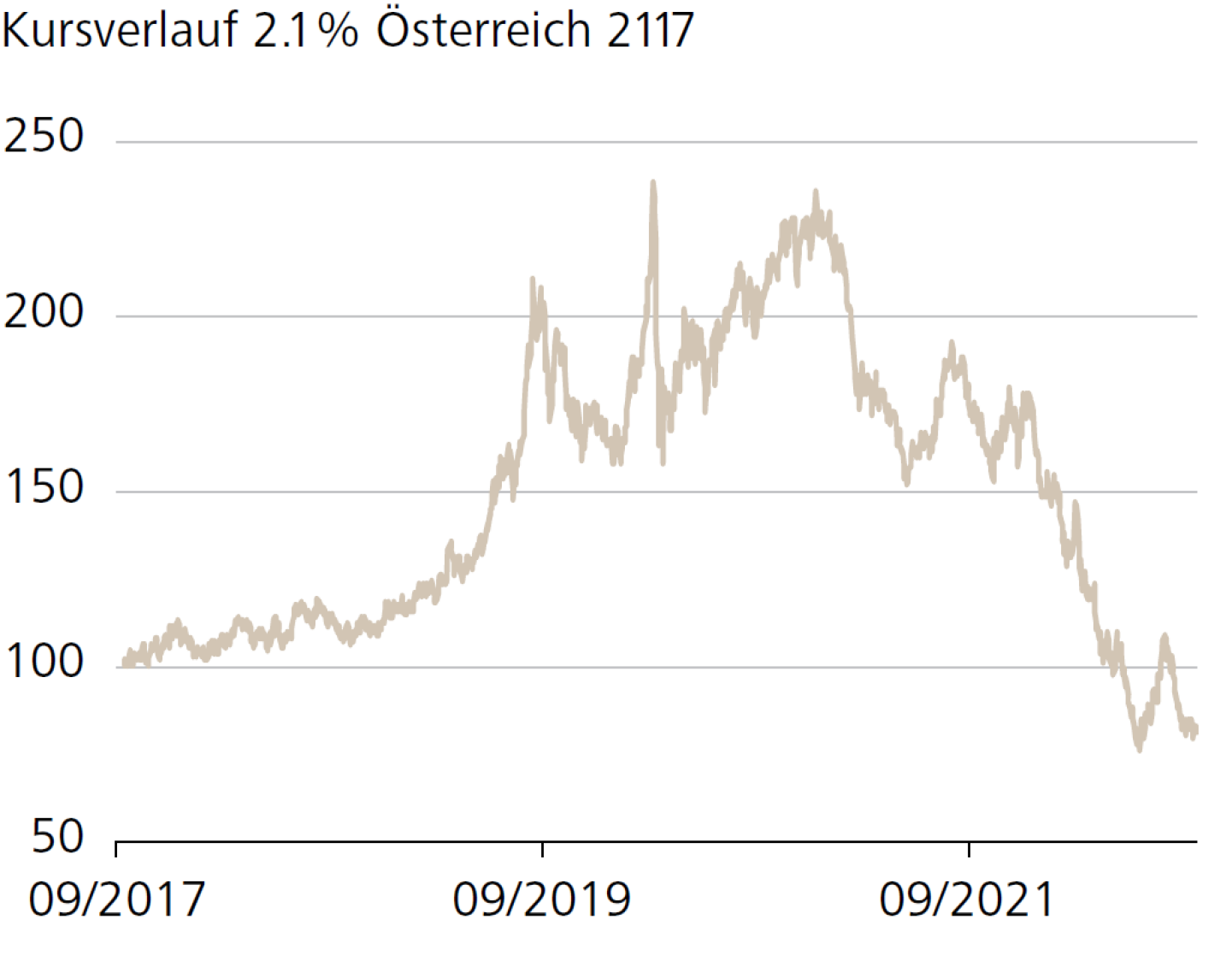 Kursverlauf 2.1 % Österreich 2117