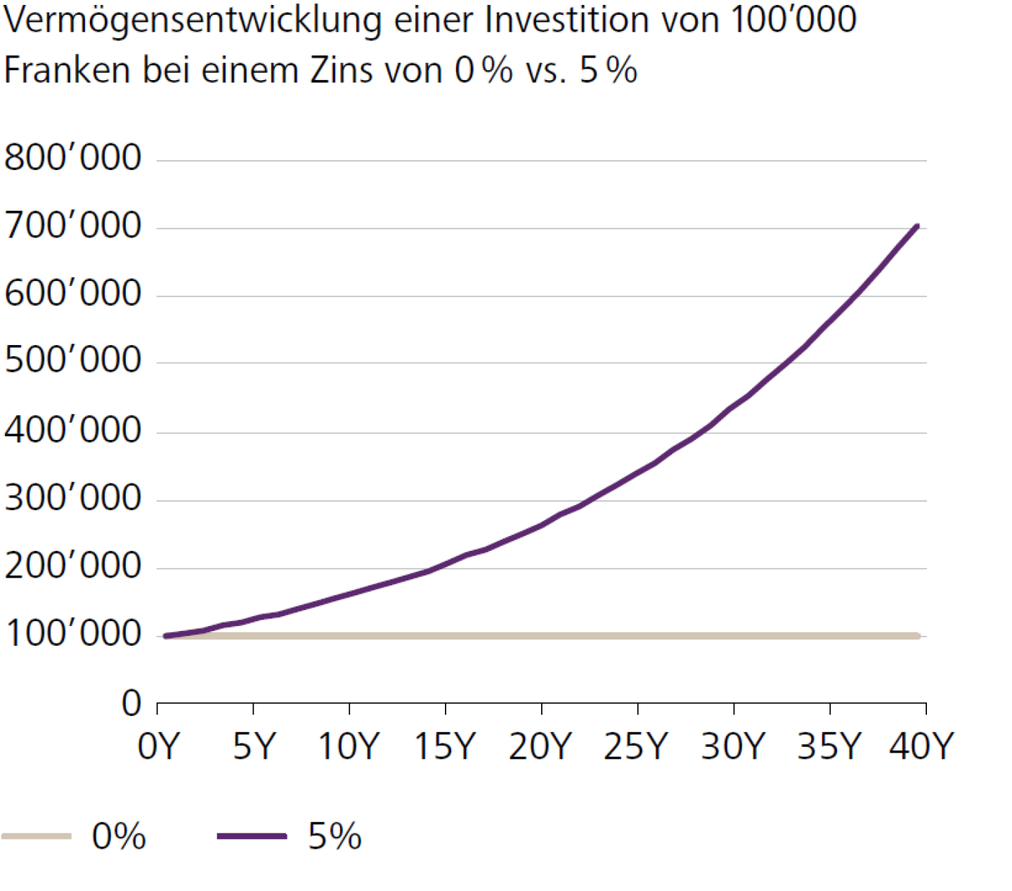 Vermögensentwicklung einer Investition von 100'000 Franken bei einem Zins von 0 % vs. 5 %