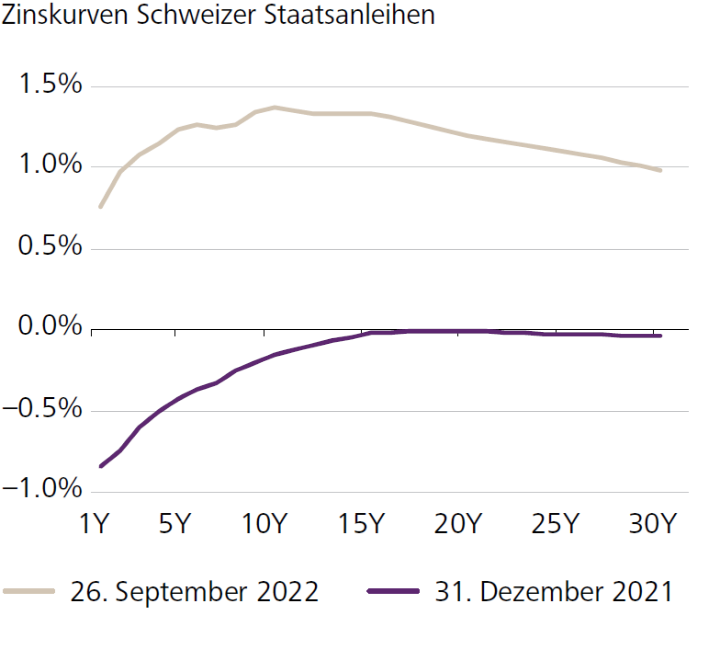 Zinskurven Schweizer Staatsanleihen