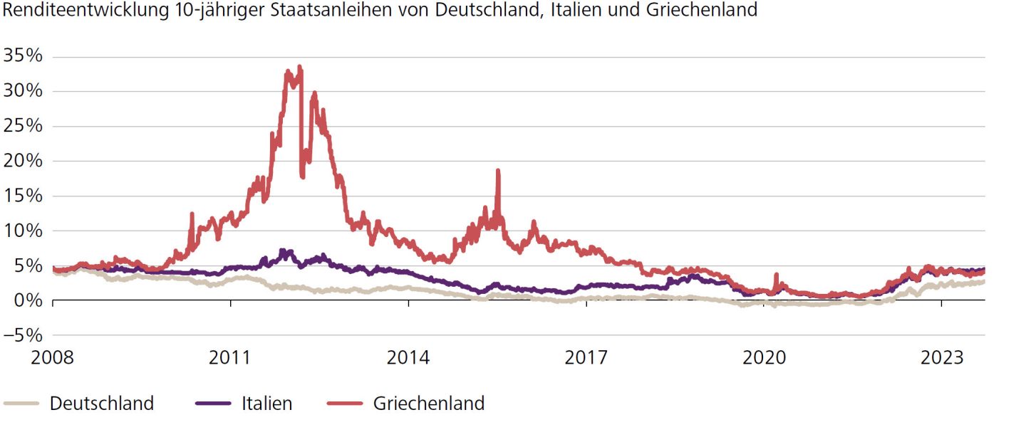 Renditeentwicklung 10-jähriger Staatsanleihen von Deutschland, Italien und Griechenland