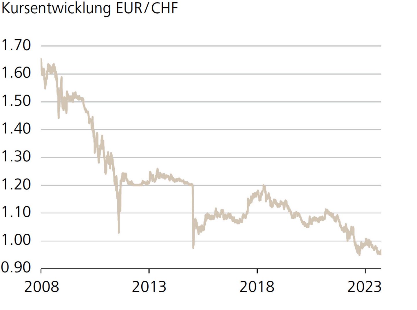 Kursentwicklung EUR/CHF
