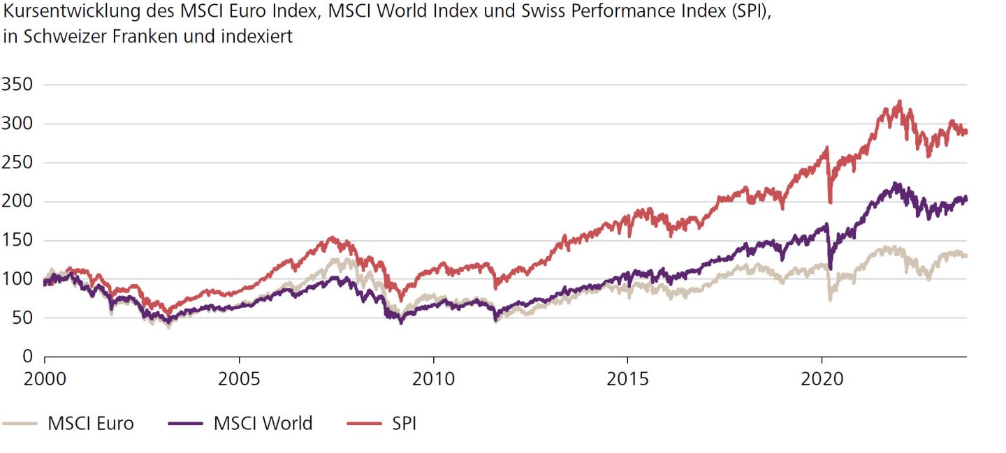 Kursentwicklung des MSCI Euro Index, MSCI World Index und Swiss Performance Index (SPI), in Schweizer Franken und indexiert