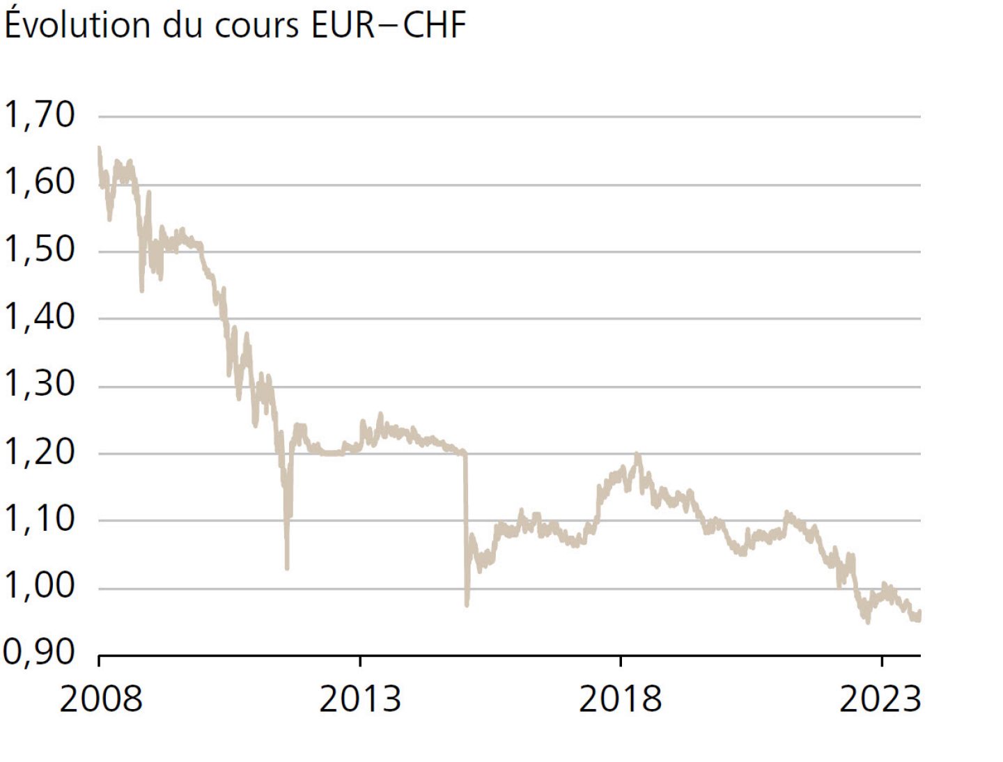 Légende: évolution du cours EUR–CHF