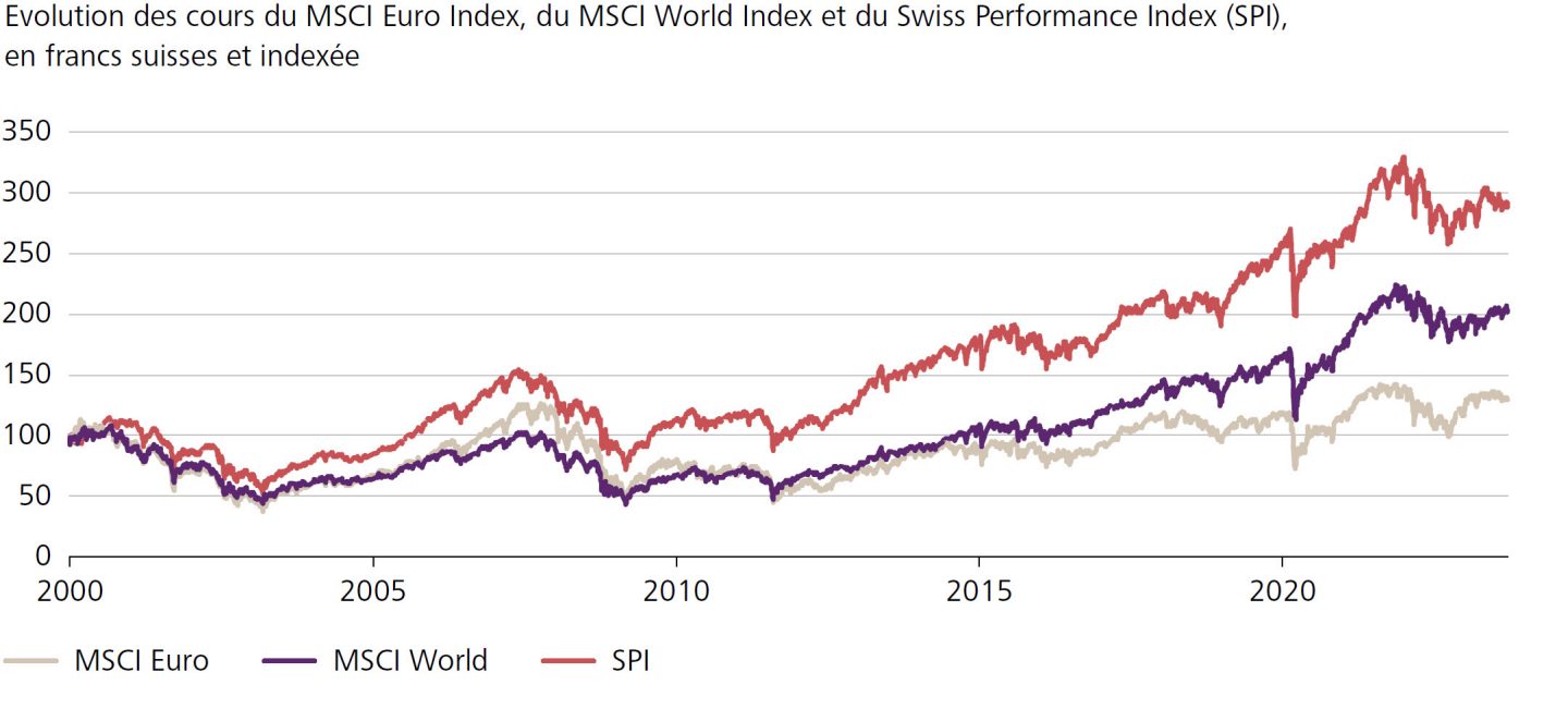 Evolution des cours du MSCI Euro Index, du MSCI World Index et du Swiss Performance Index (SPI), en francs suisses et indexée
