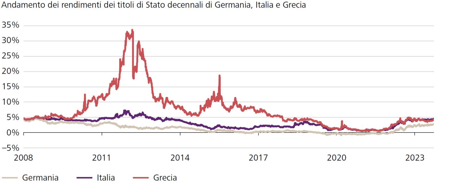 Andamento dei rendimenti dei titoli di Stato decennali di Germania, Italia e Grecia