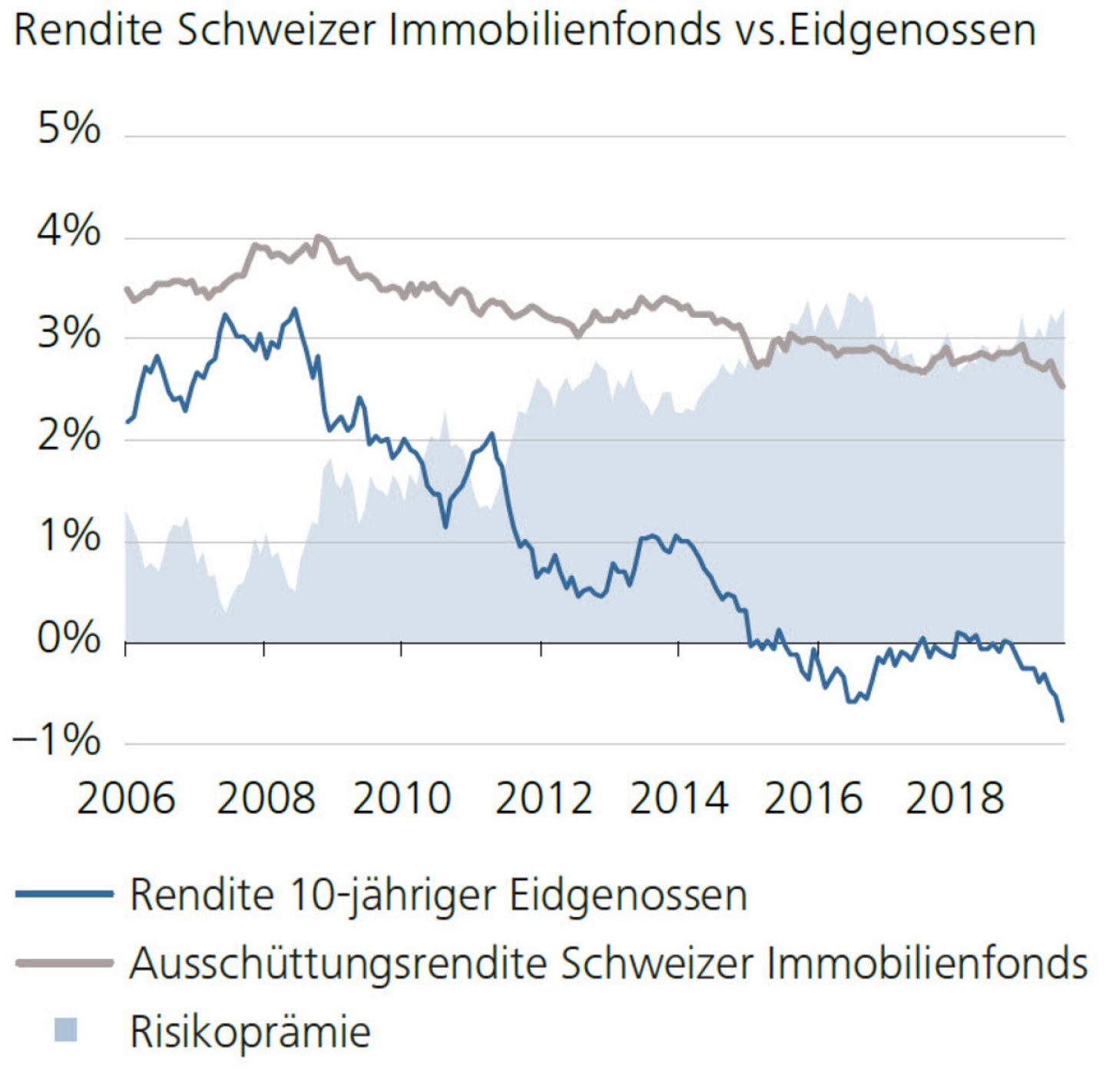 Rendite Schweizer Immobilienfonds vs.Eidgenossen