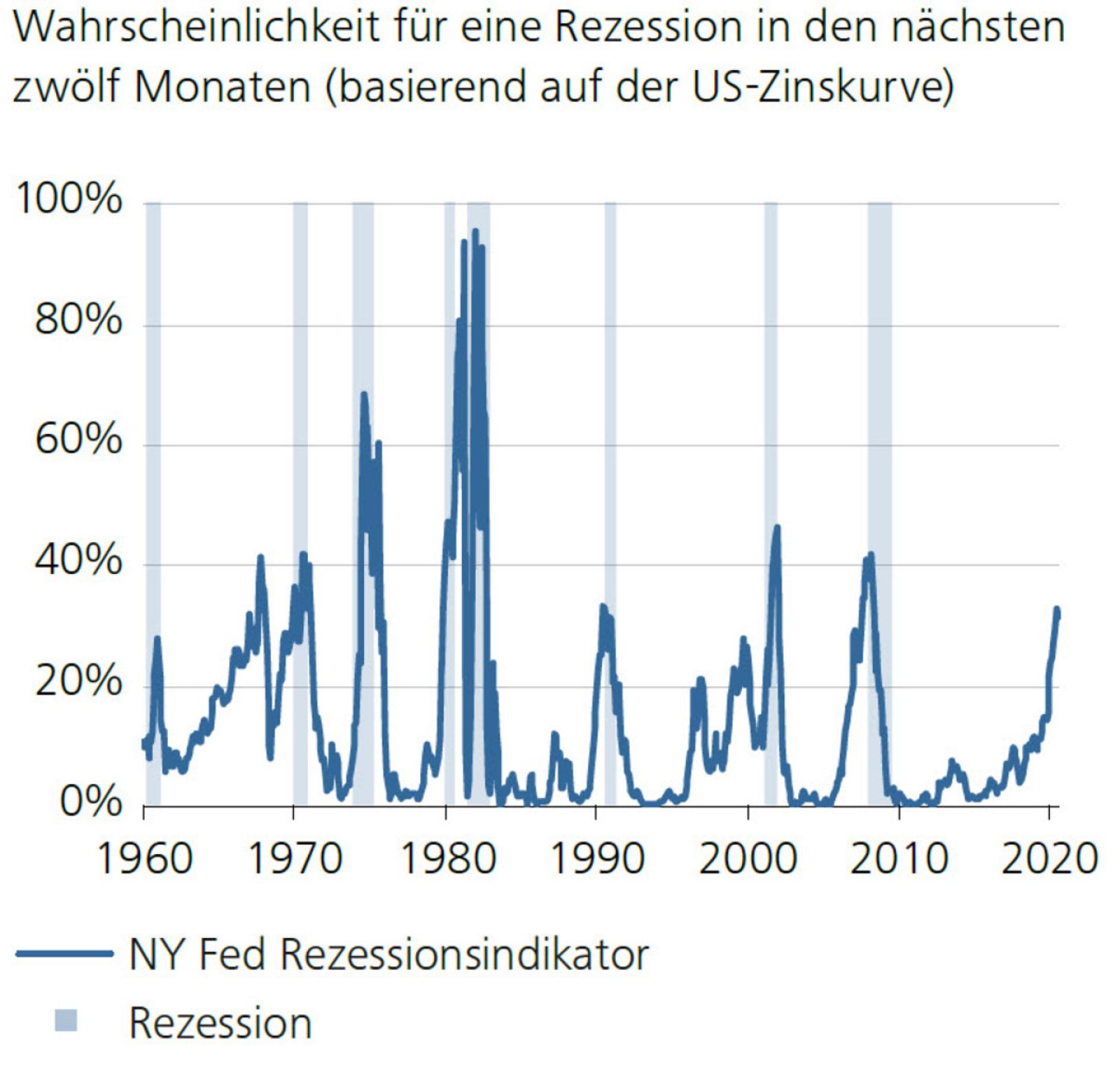 Wahrscheinlichkeit für eine Rezession in den nächsten zwölf Monaten (basierend auf der US-Zinskurve)