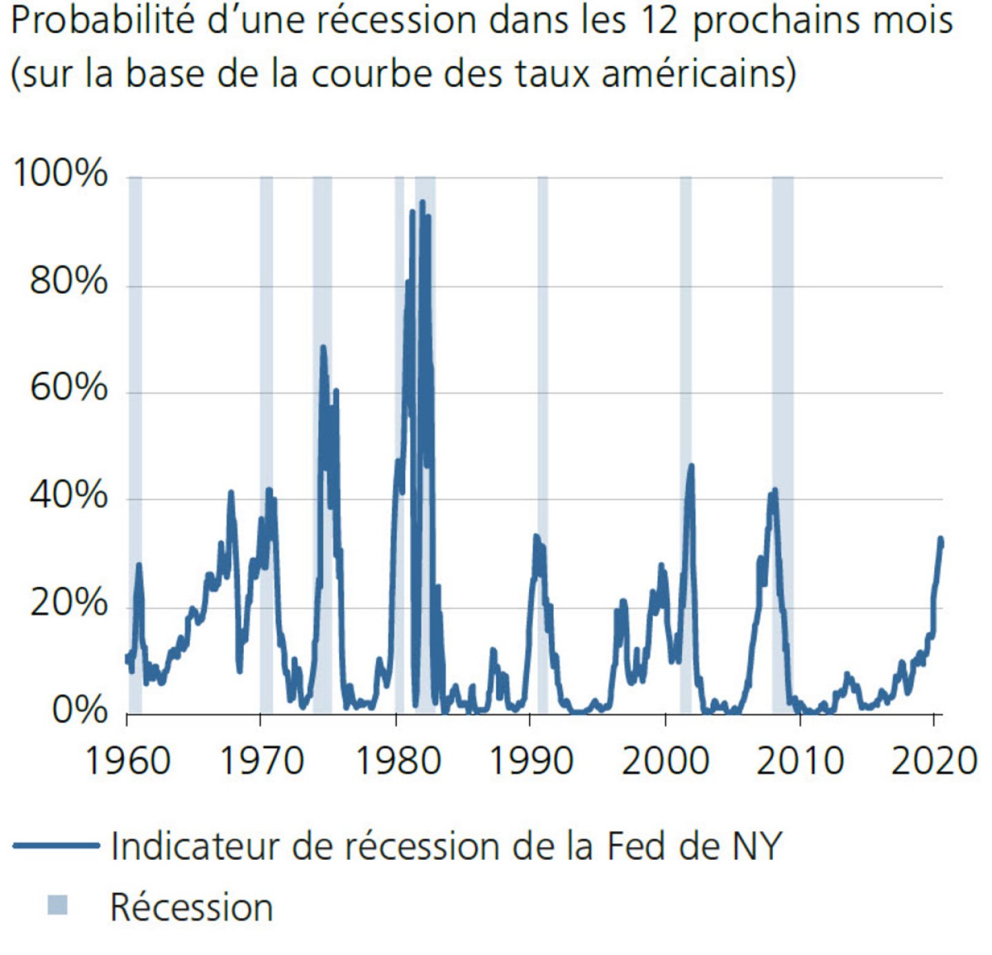Probabilité d'une récession dans les 12 prochains mois (sur la base de la courbe des taux américains)