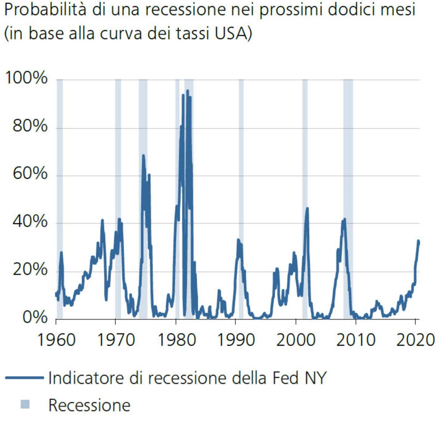 Probabilità di una recessione nei prossimi dodici mesi