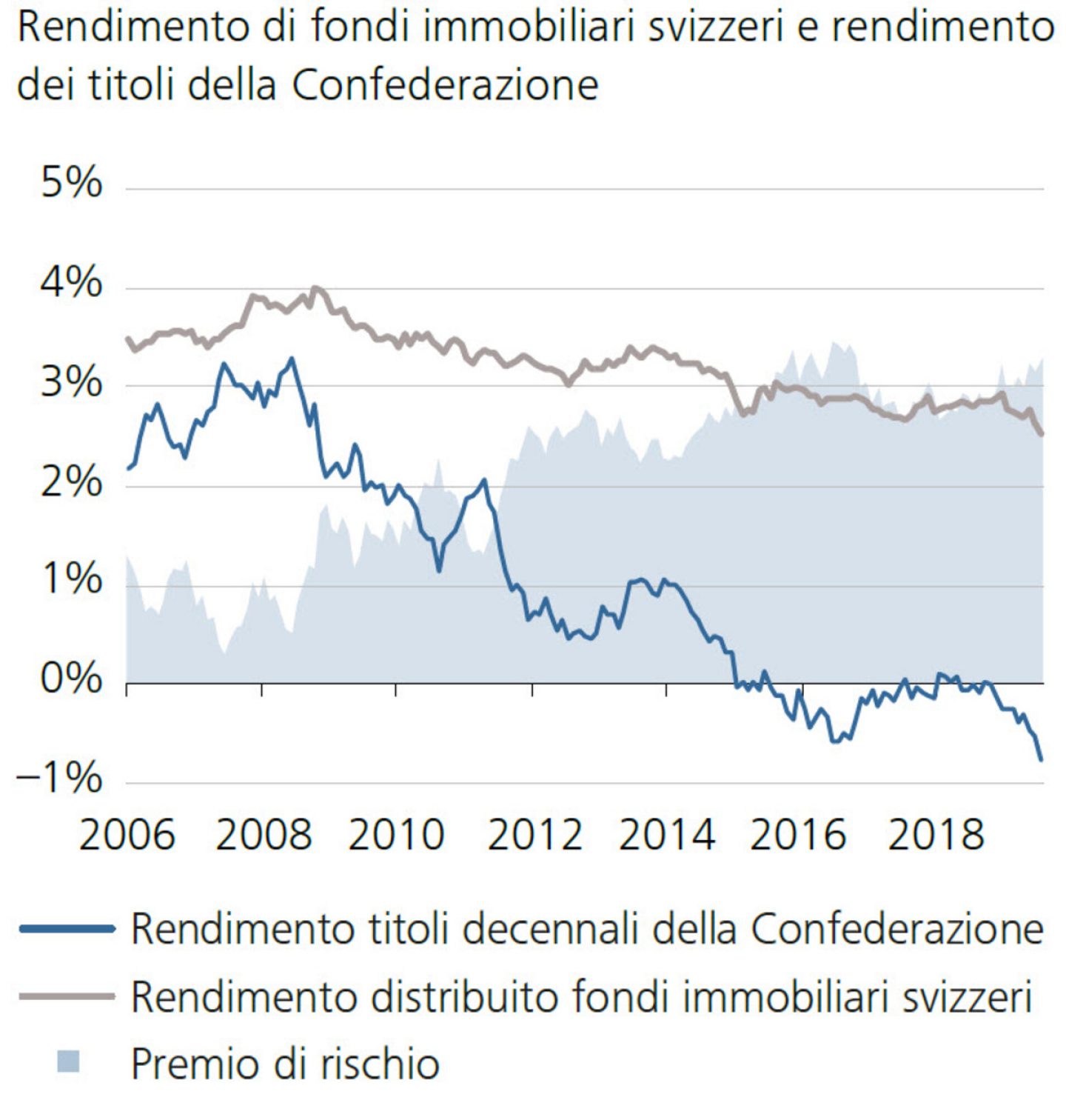 Rendimento di fondi immobiliari svizzeri e rendimento dei titoli della Confederazione