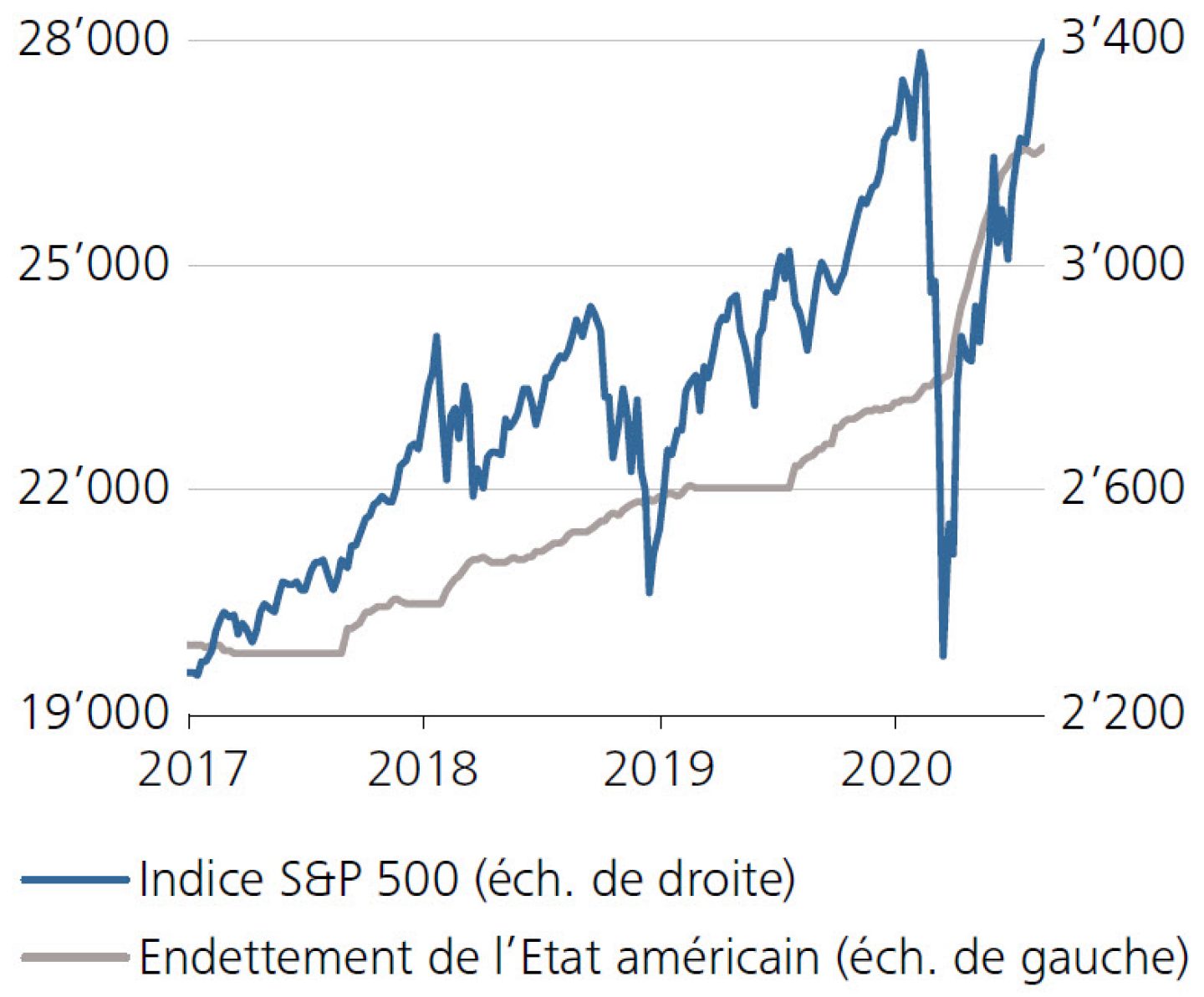 Indice S&P 500, endettement de l'Etat américain (en 1'000 milliards de dollars)
