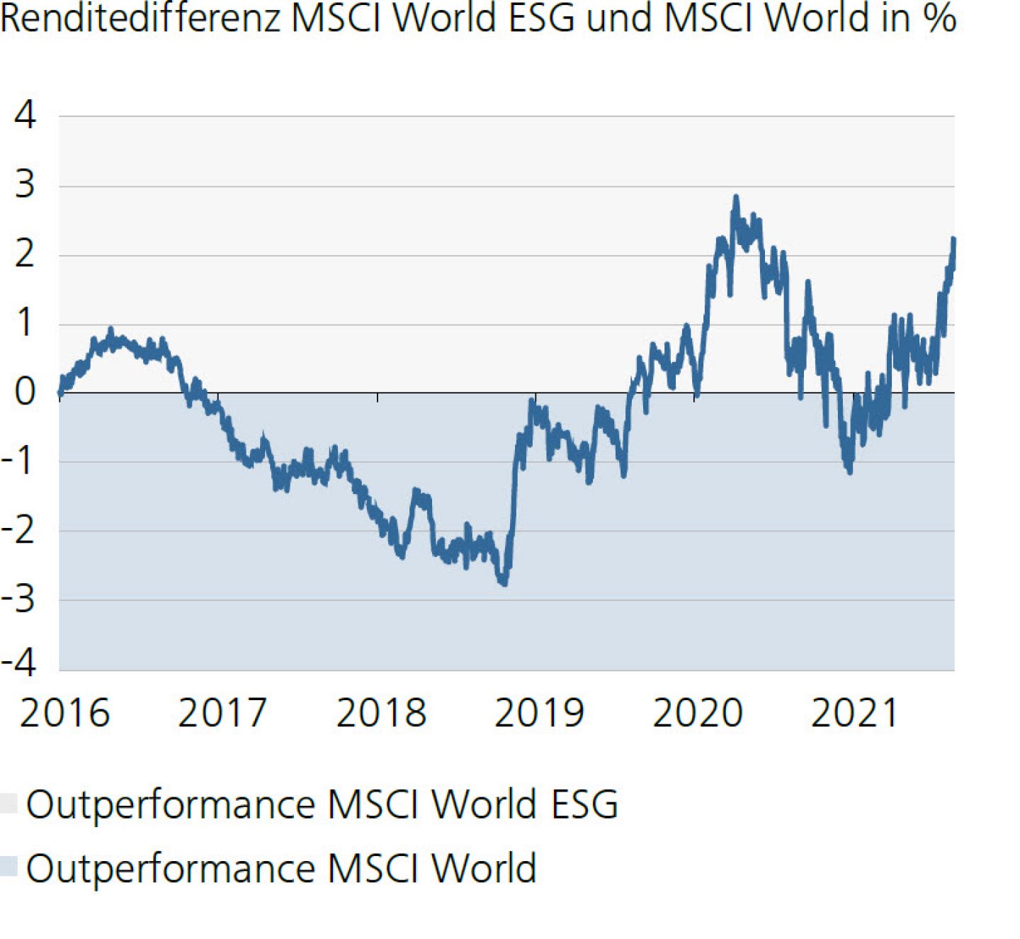 Renditedifferenz MSCI World ESG und MSCI World in %