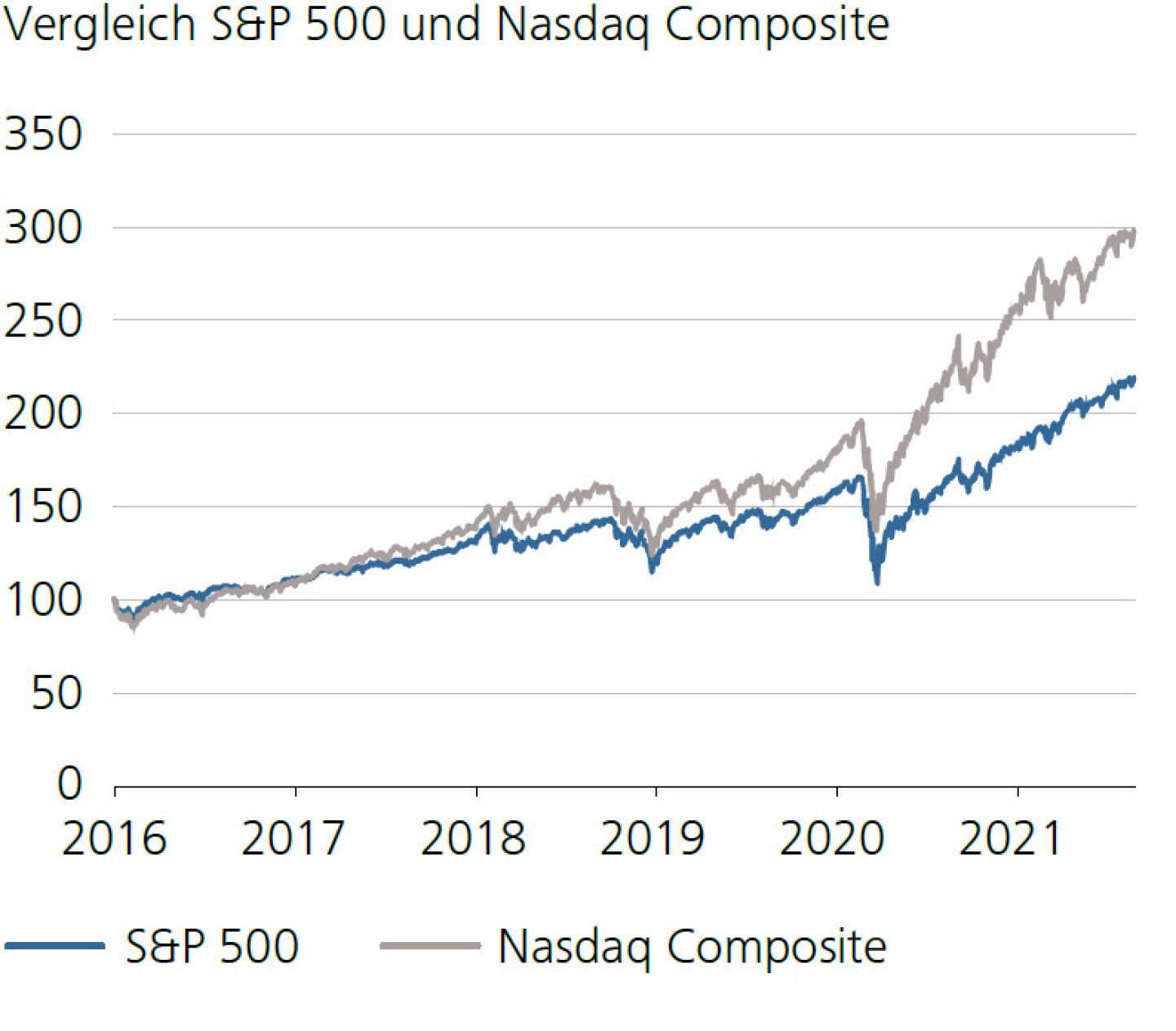 Vergleich S&P 500 und Nasdaq Composite