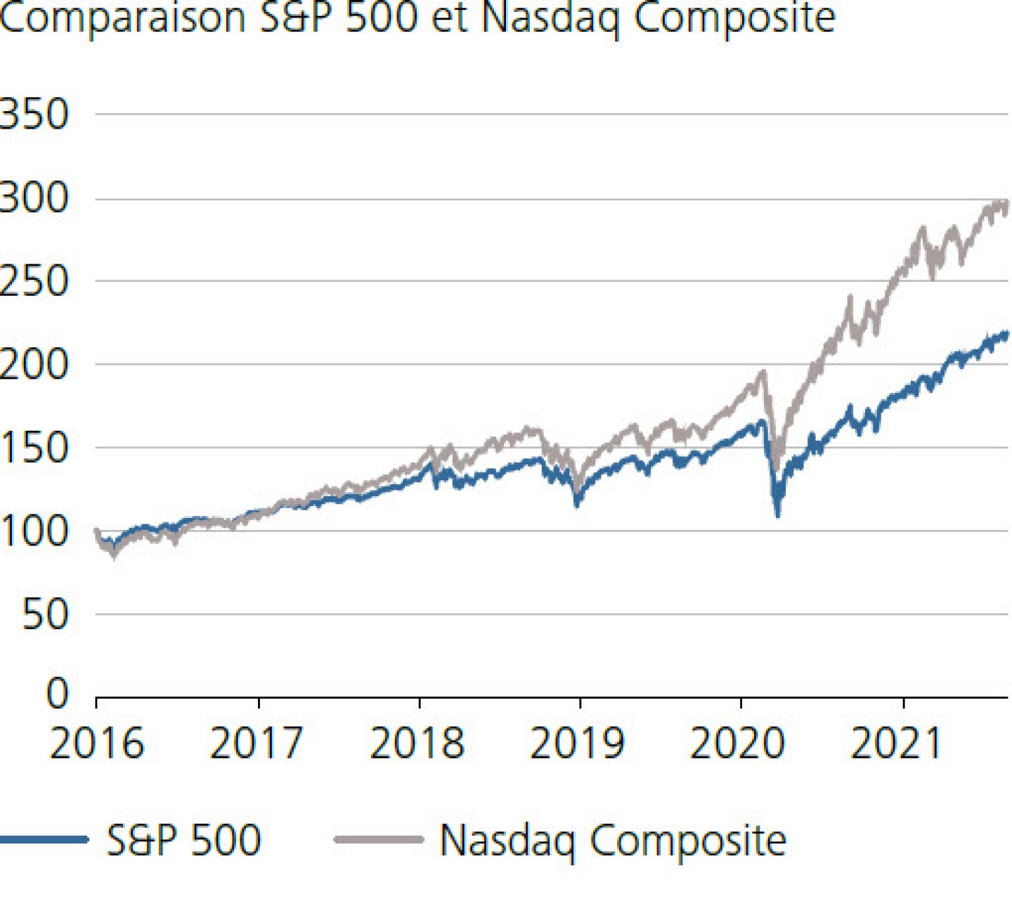 Comparaison S&P 500 et Nasdaq Composite