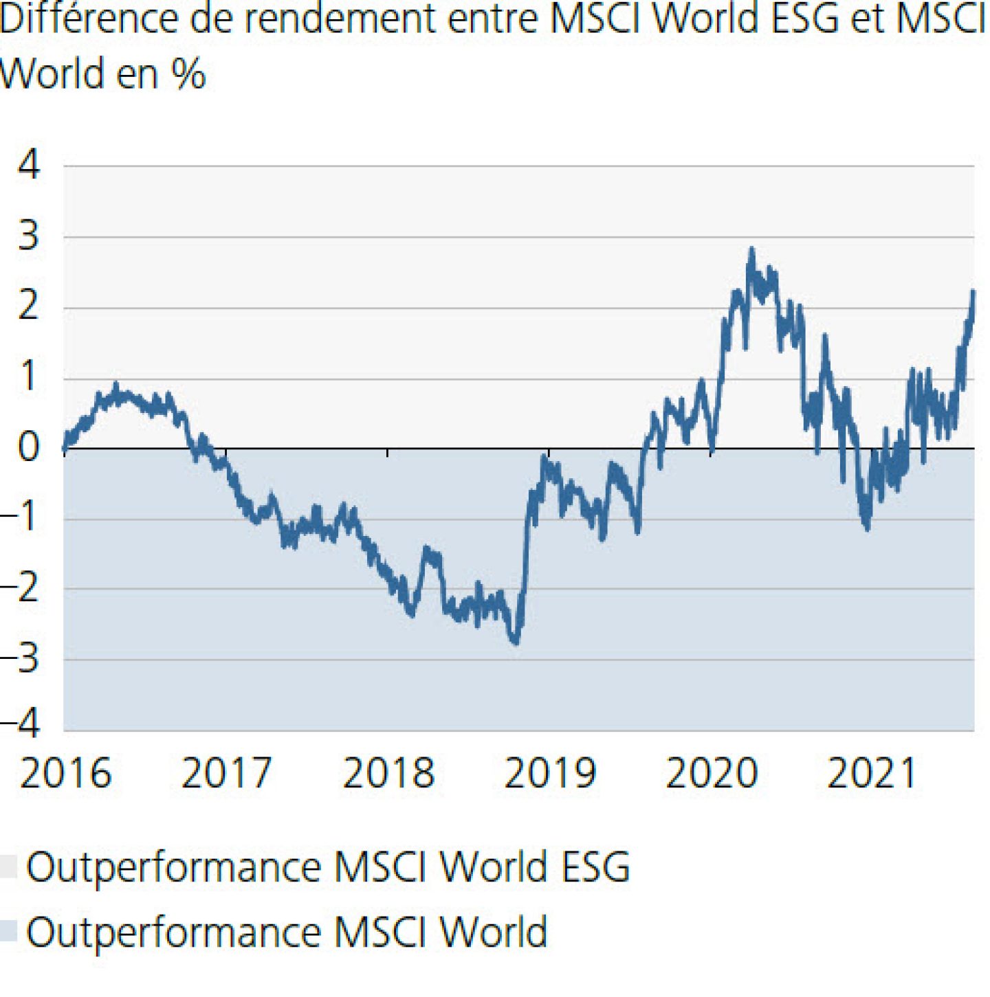 Différence de rendement entre MSCI World ESG et MSCI World en %