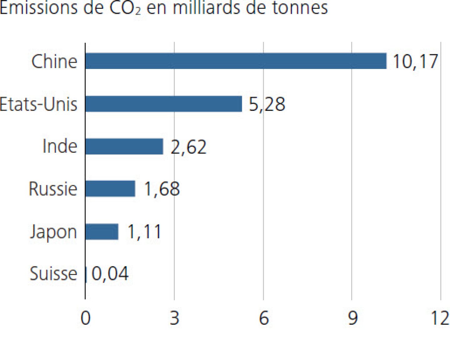Emissions de CO2 en milliards de tonnes