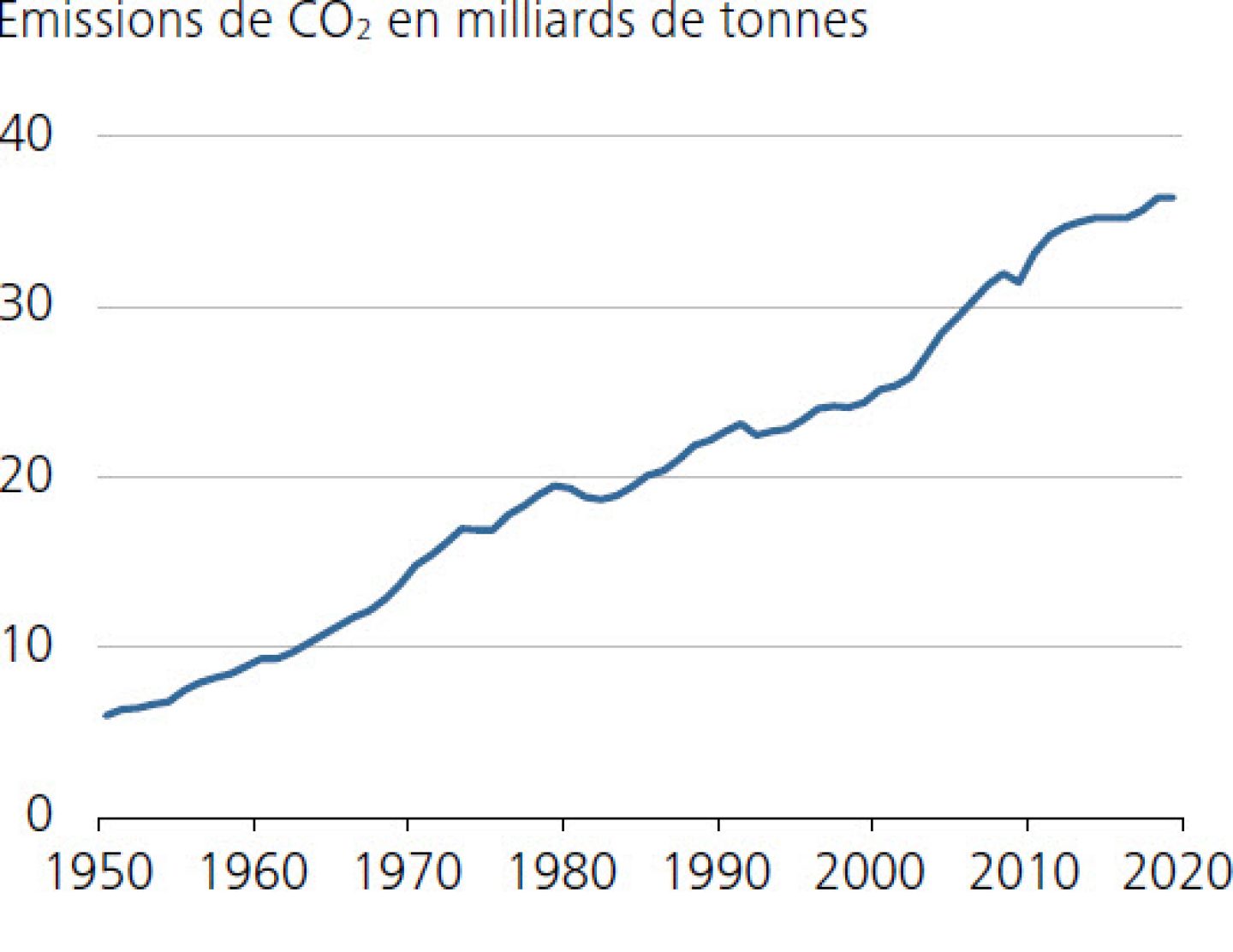 Emissions de CO2 en milliards de tonnes
