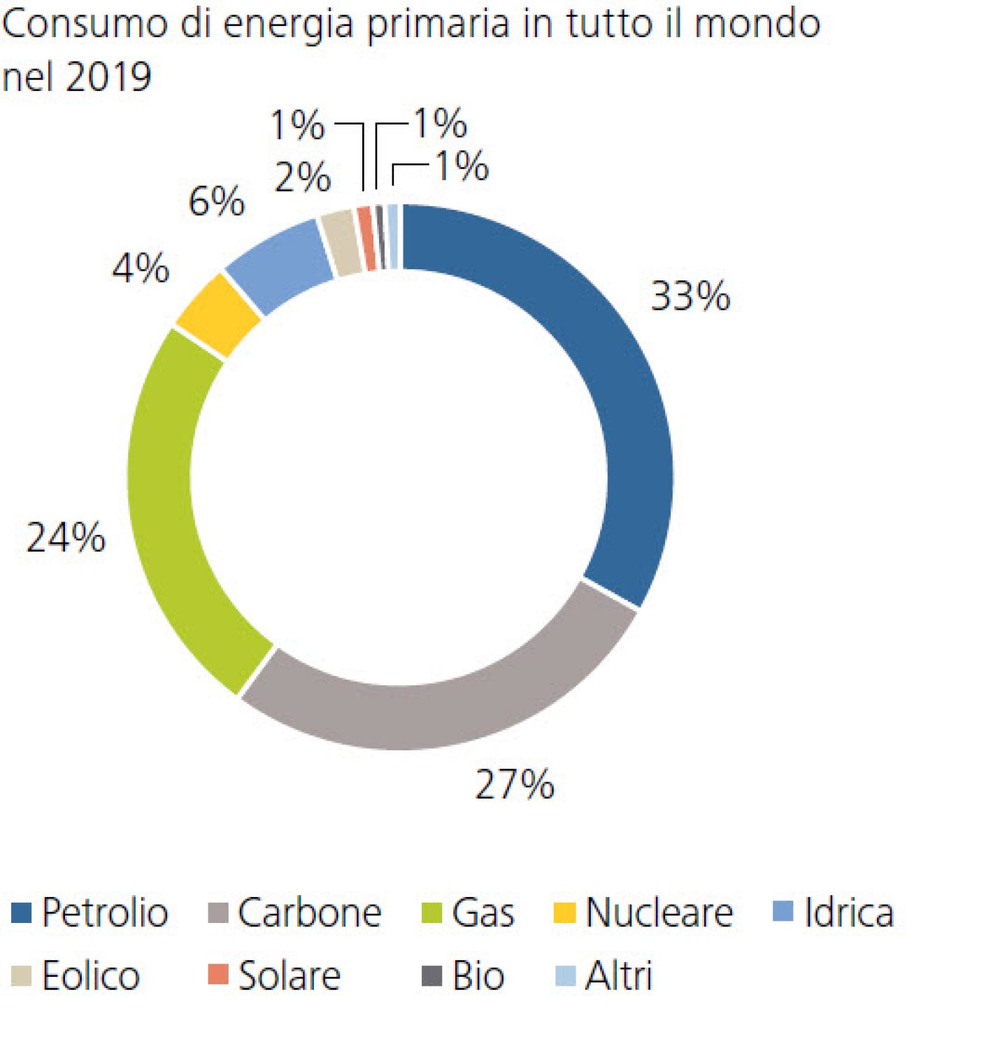 Consumo di energia primaria in tutto il mondo nel 2019