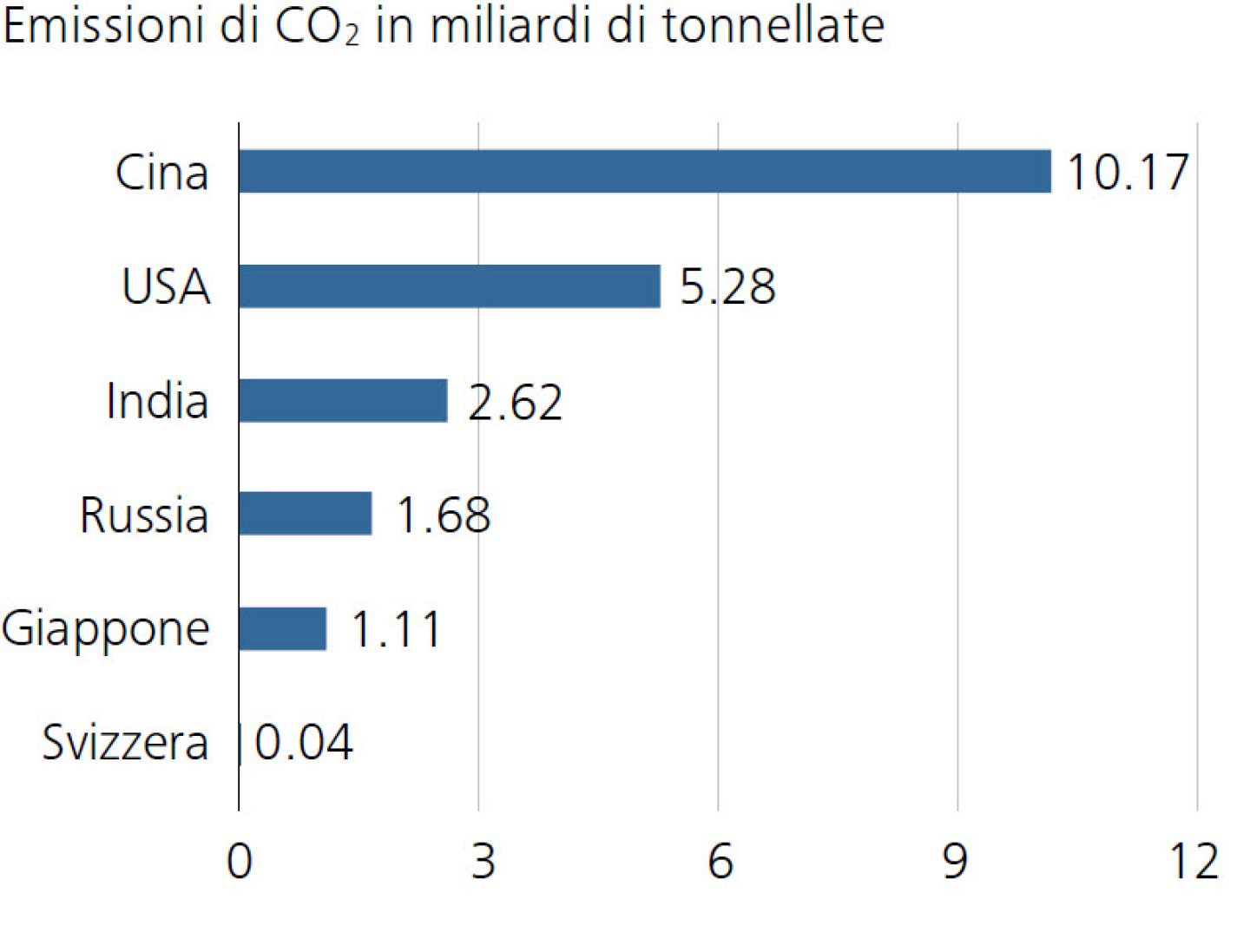 Emissioni di CO2 in miliardi di tonnellate