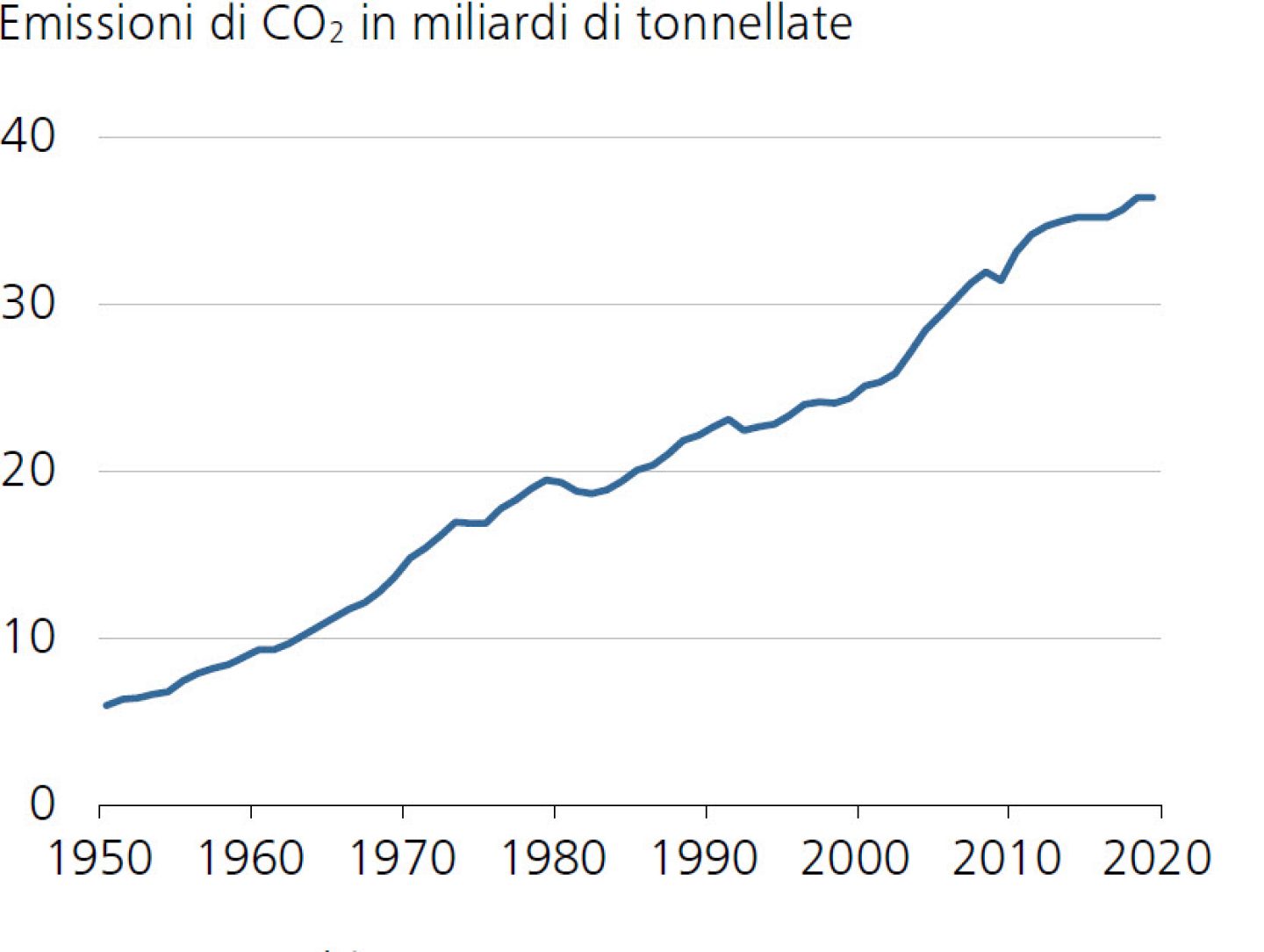 Emissioni di CO2 in miliardi di tonnellate
