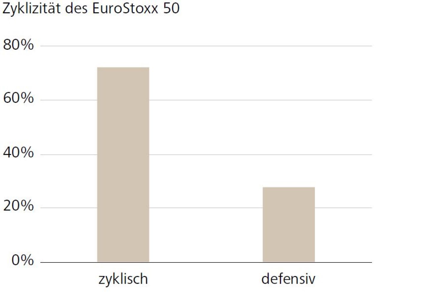 Zyklizität des EuroStoxx 50