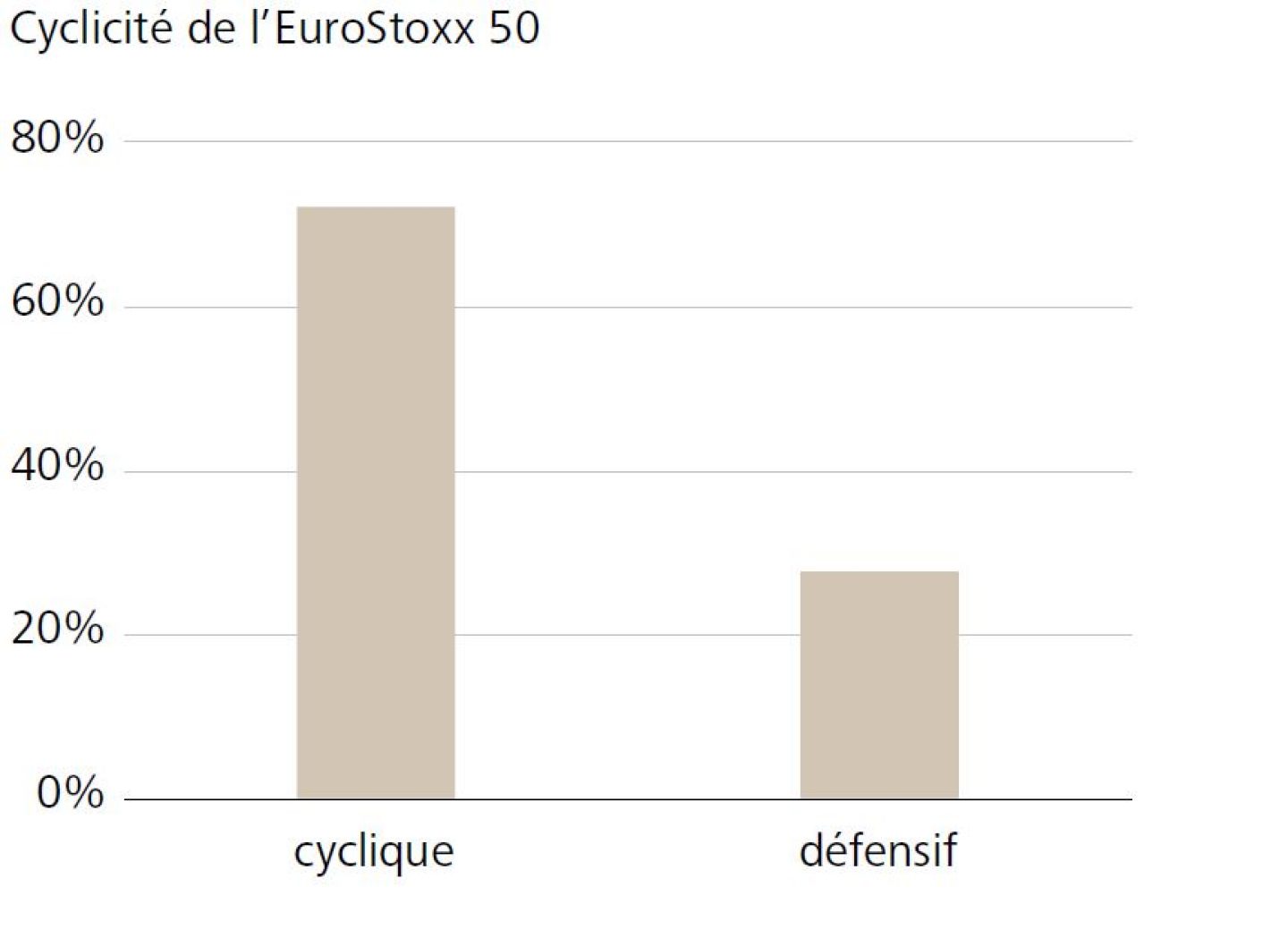 Cyclicité de l'EuroStoxx 50