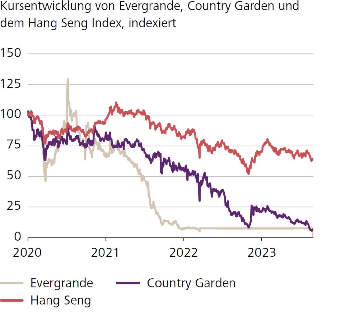 Kursentwicklung von Evergrande, Country Garden und dem Hang Seng Index, indexiert