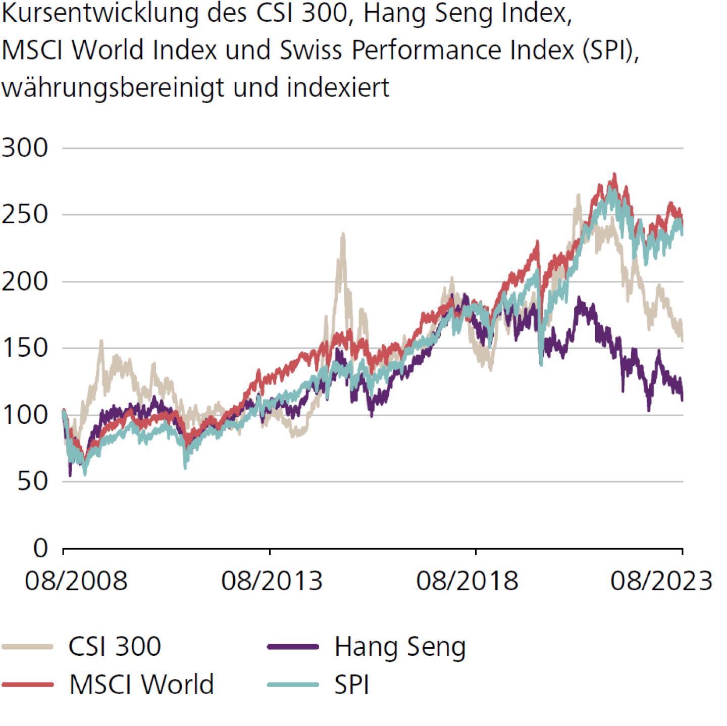 Kursentwicklung des CSI 300, Hang Seng Index, MSCI World Index und Swiss Performance Index (SPI), währungsbereinigt und indexiert 