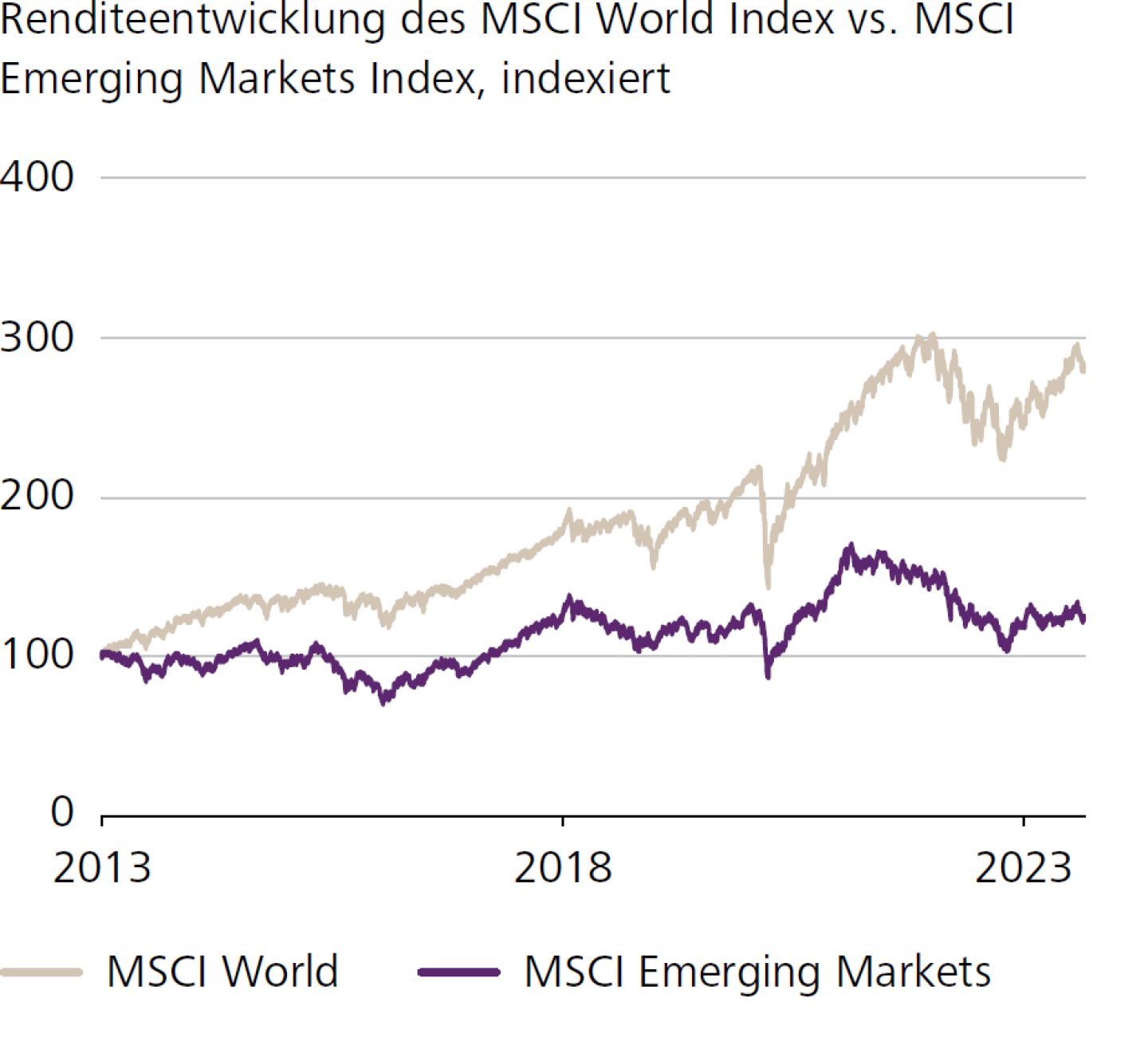 Renditeentwicklung des MSCI World Index vs. MSCI Emerging Markets Index, indexiert
