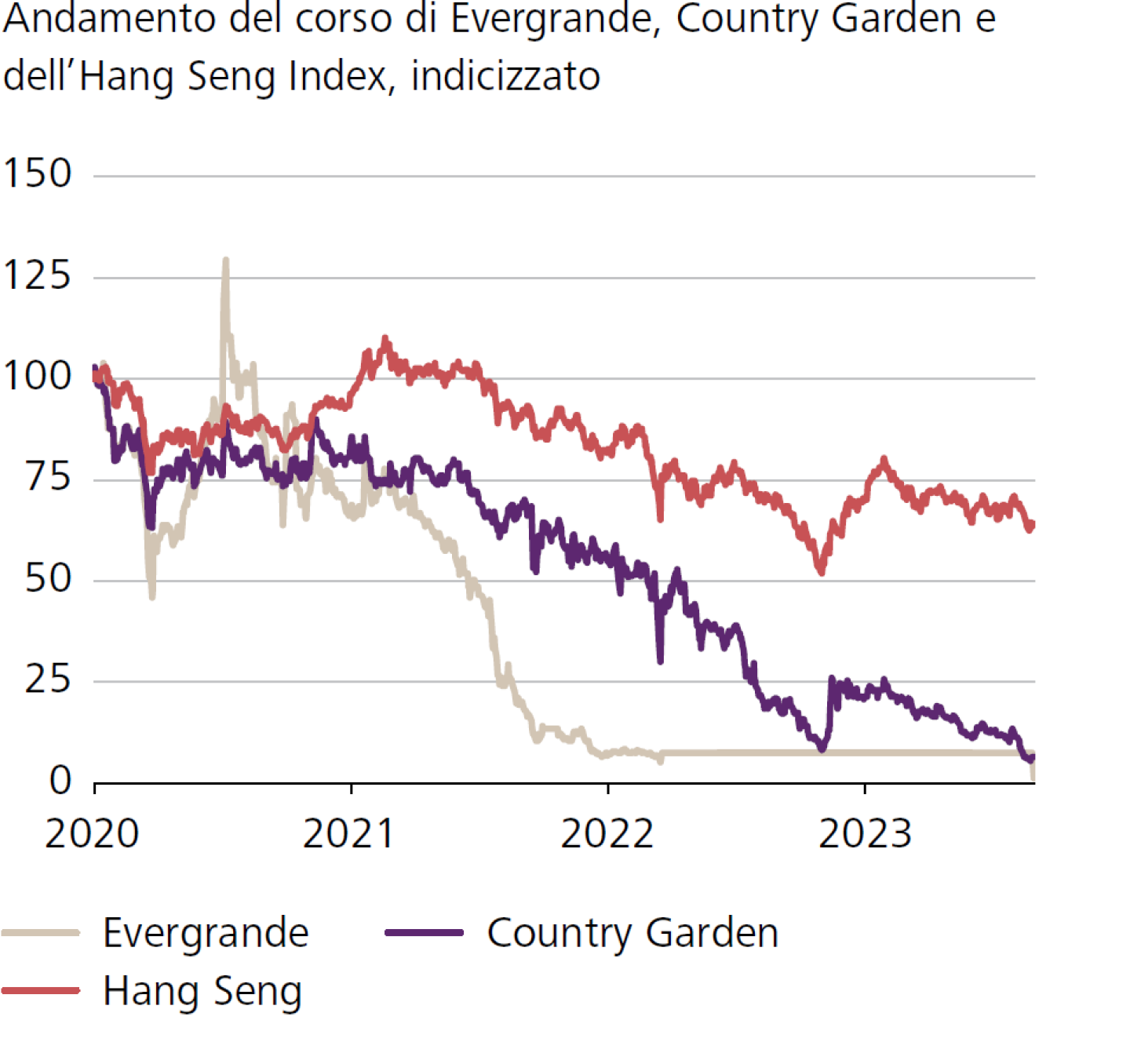 Andamento del corso di Evergrande, Country Garden e dell'Hang Seng Index, indicizzato