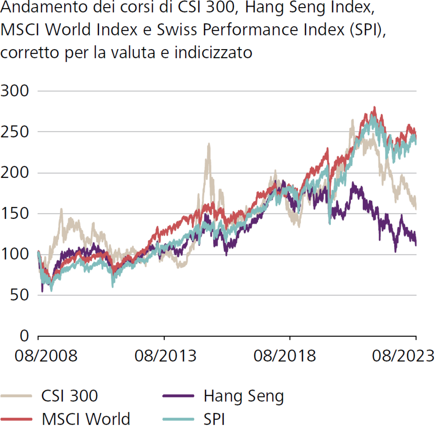Andamento dei corsi di CSI 300, Hang Seng Index, MSCI World Index e Swiss Performance Index (SPI), corretto per la valuta e indicizzato 