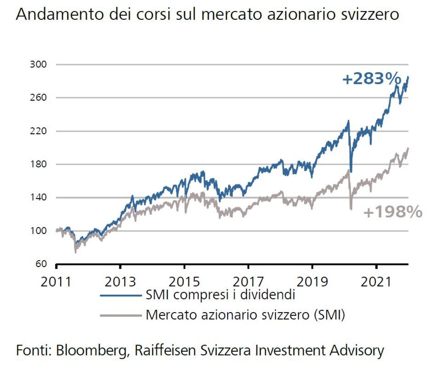 Evoluzione del mercato azionario svizzero