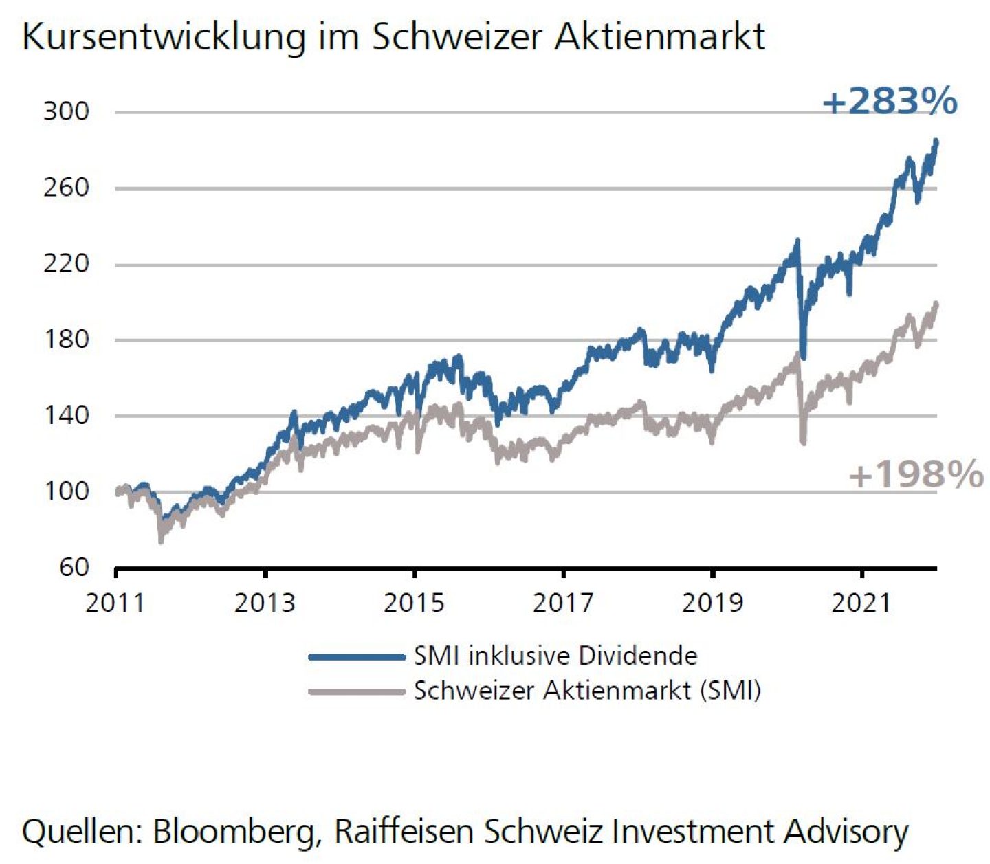 Kursentwicklung im Schweizer Aktienmarkt